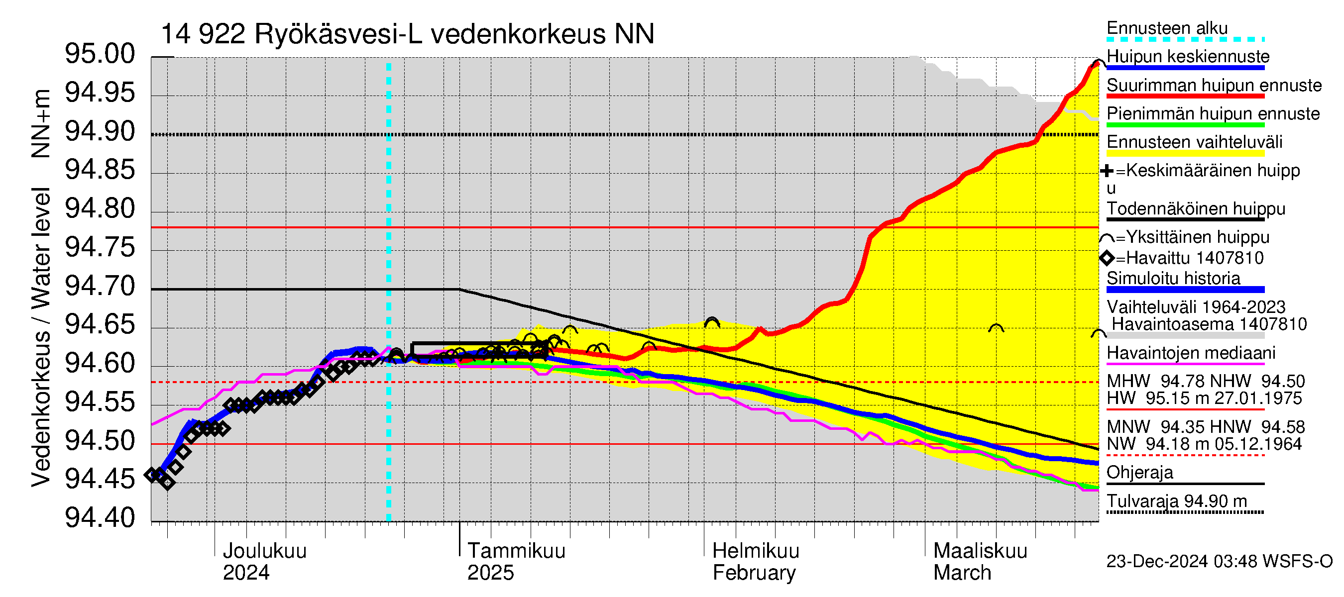 Kymijoen vesistöalue - Puula / Ryökäsvesi-Liekune: Vedenkorkeus - huippujen keski- ja ääriennusteet