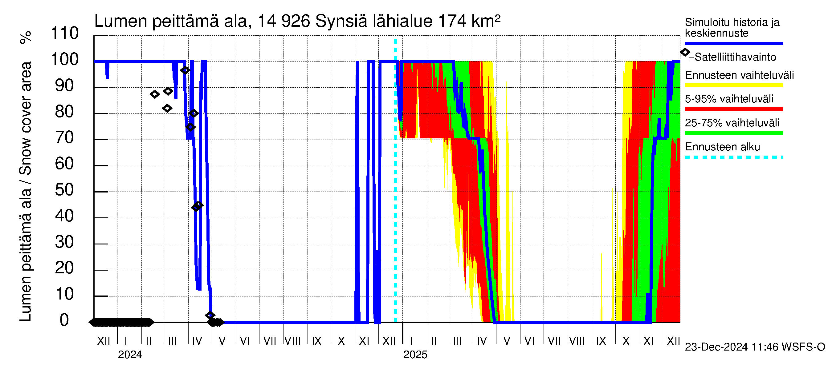 Kymijoen vesistöalue - Synsiä: Lumen peittämä ala