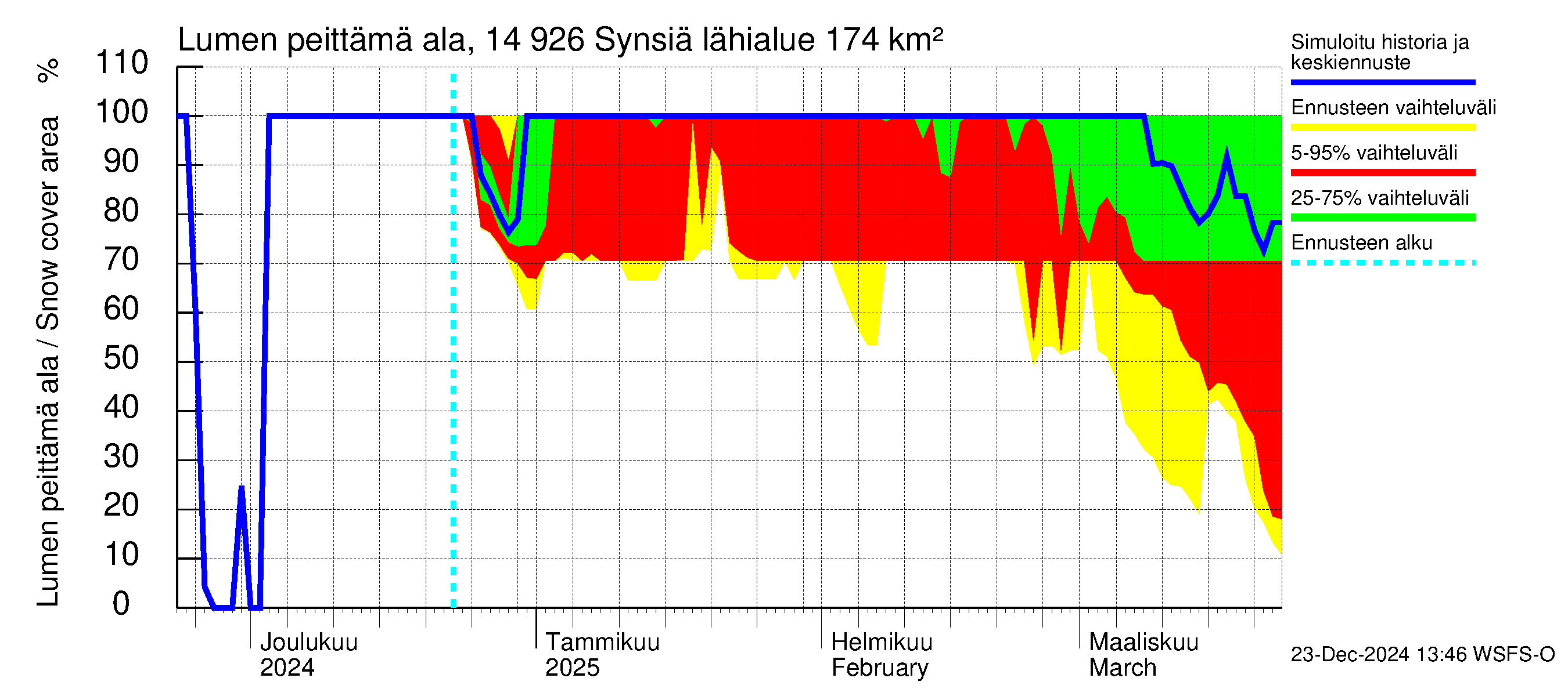 Kymijoen vesistöalue - Synsiä: Lumen peittämä ala