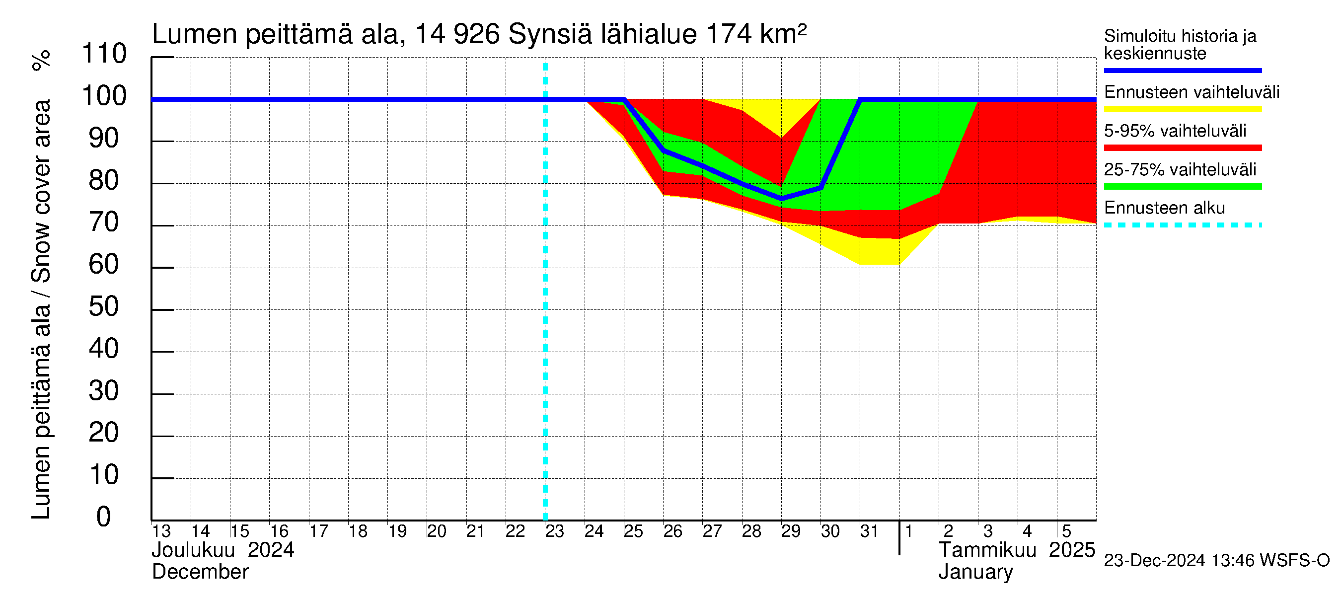 Kymijoen vesistöalue - Synsiä: Lumen peittämä ala