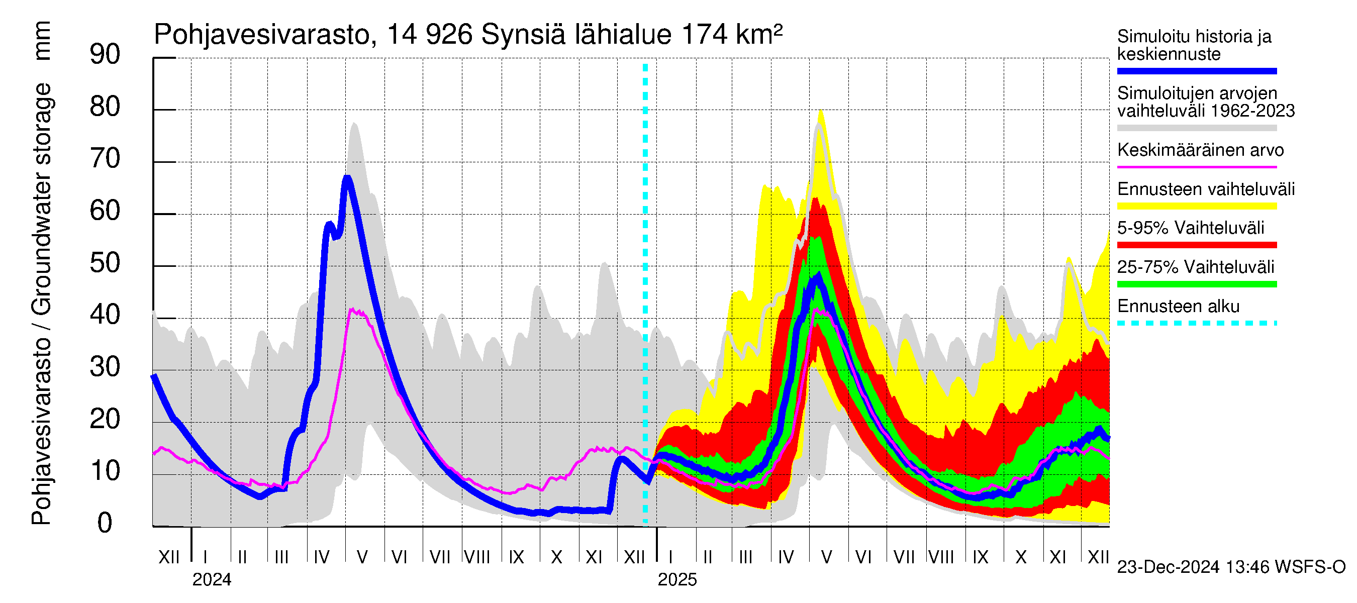 Kymijoen vesistöalue - Synsiä: Pohjavesivarasto