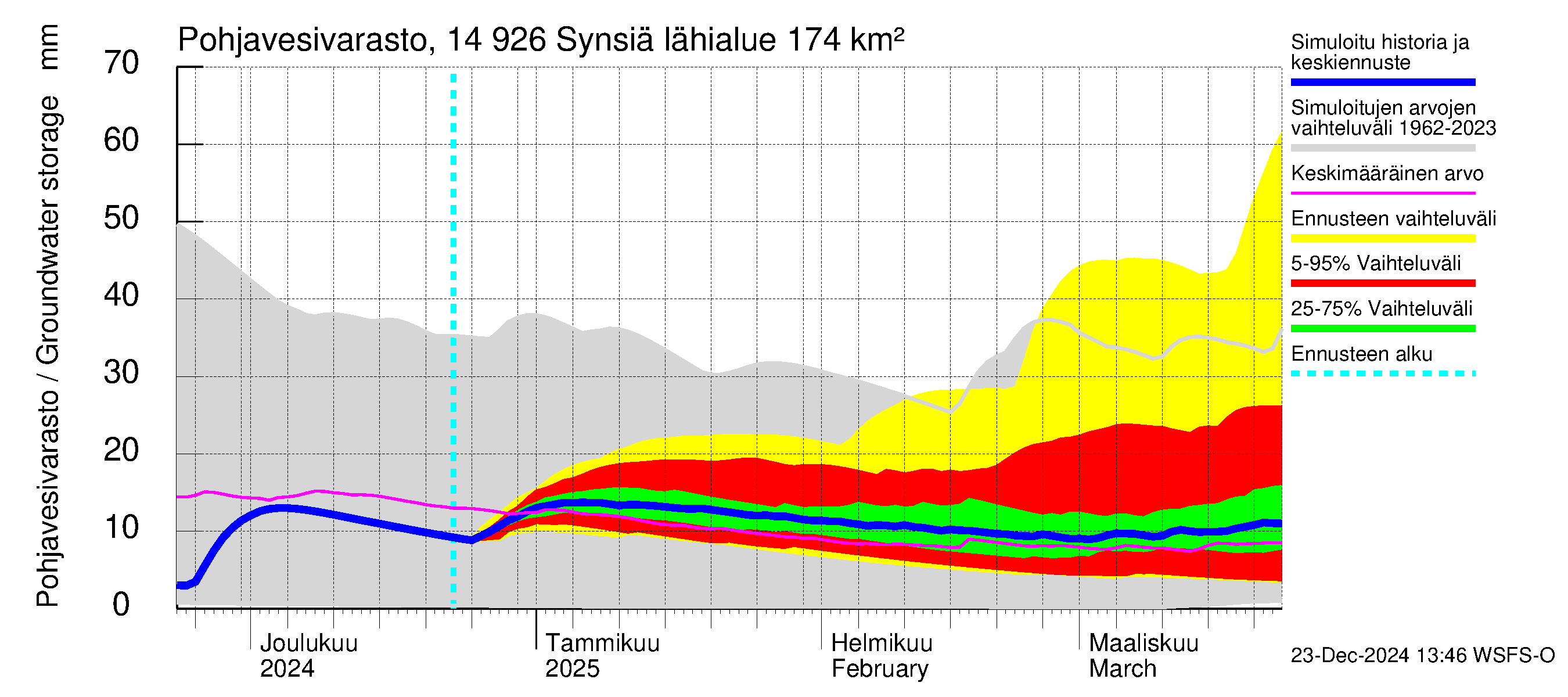 Kymijoen vesistöalue - Synsiä: Pohjavesivarasto