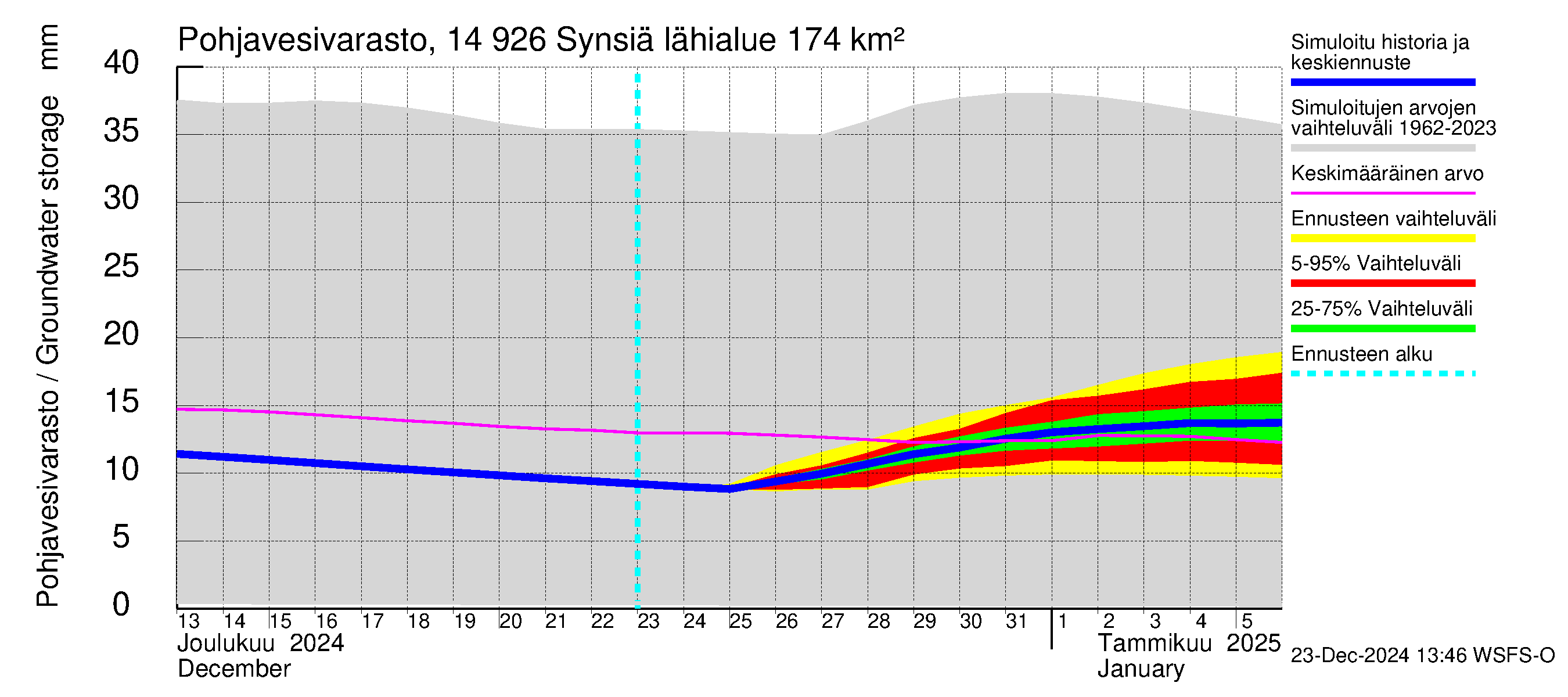 Kymijoen vesistöalue - Synsiä: Pohjavesivarasto