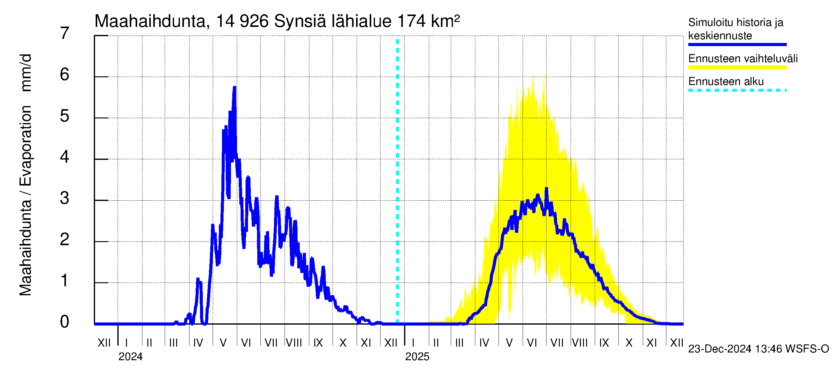 Kymijoen vesistöalue - Synsiä: Haihdunta maa-alueelta