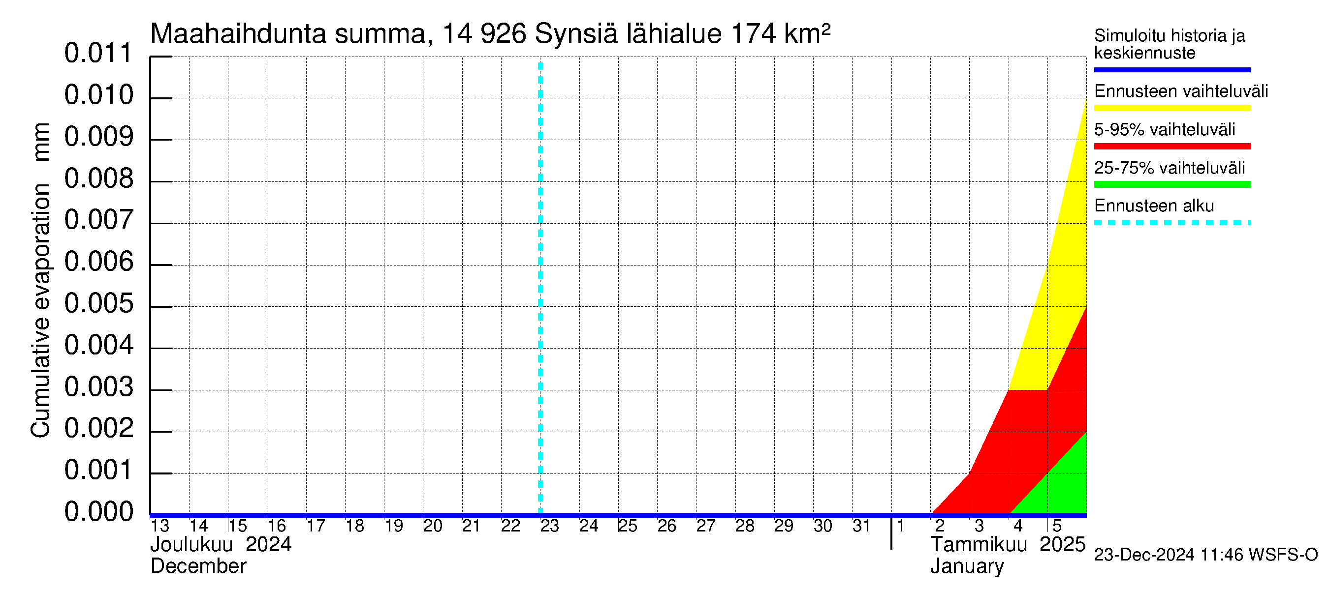 Kymijoen vesistöalue - Synsiä: Haihdunta maa-alueelta - summa