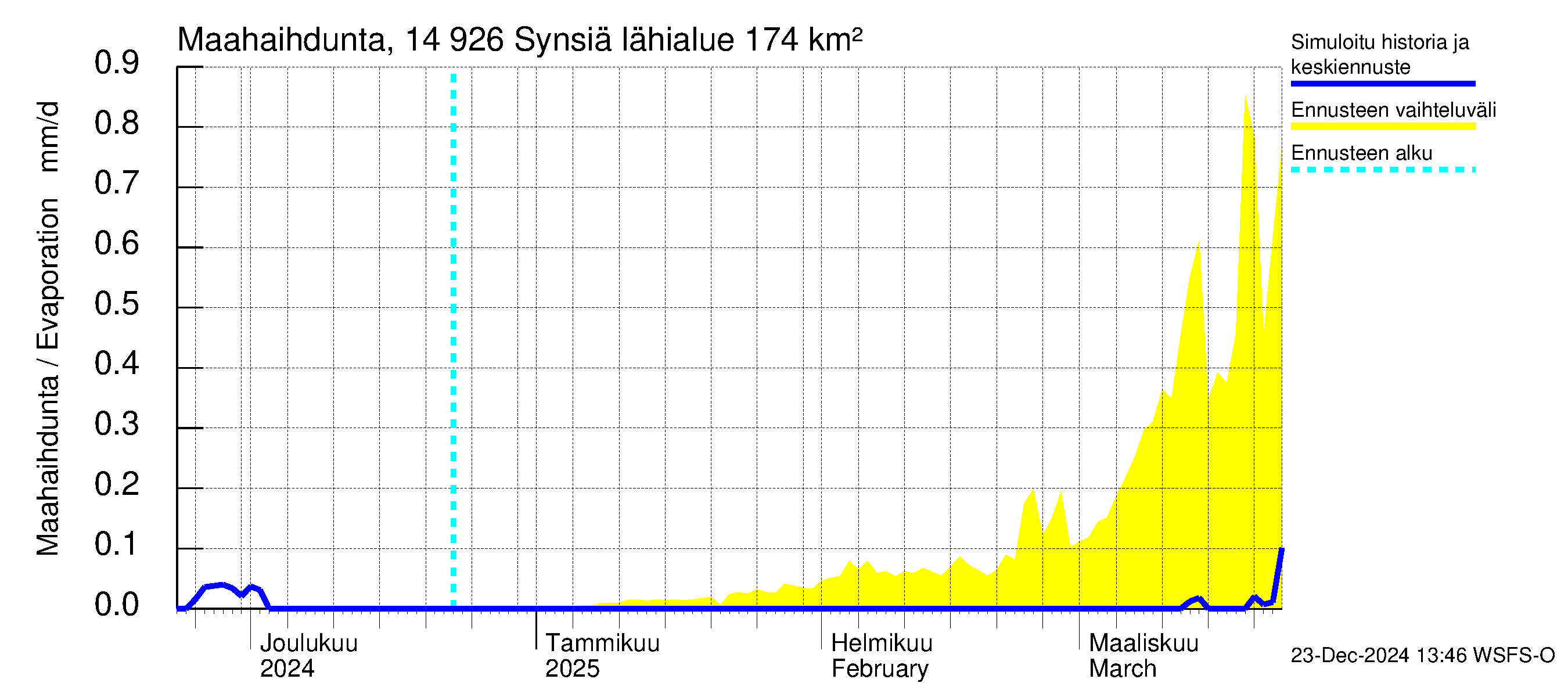 Kymijoen vesistöalue - Synsiä: Haihdunta maa-alueelta