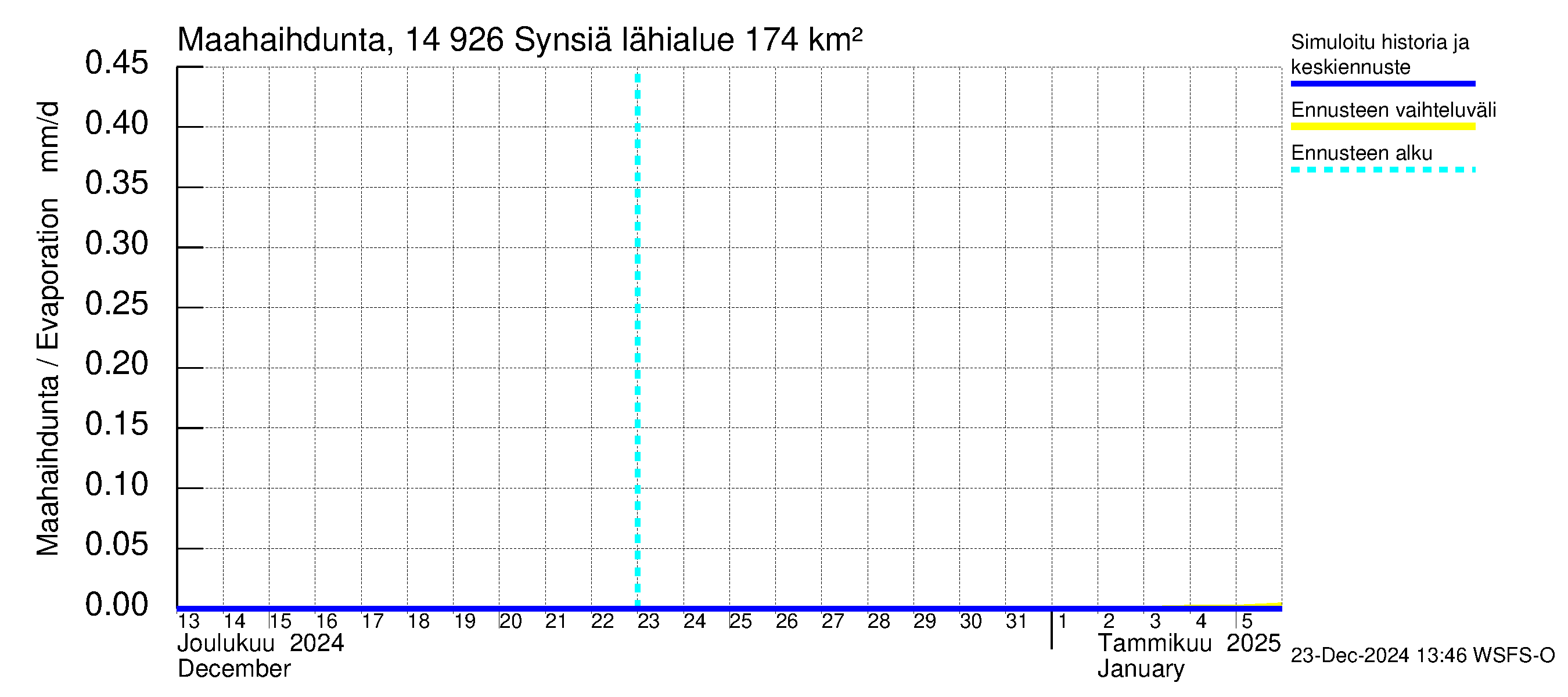 Kymijoen vesistöalue - Synsiä: Haihdunta maa-alueelta