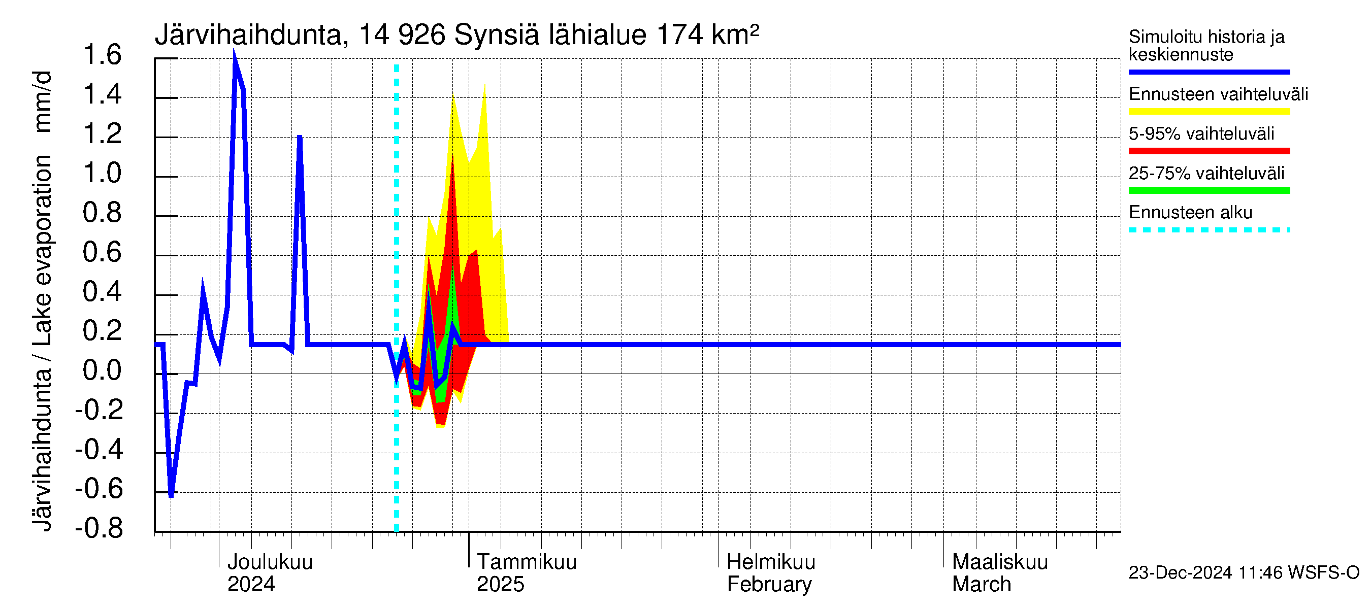 Kymijoen vesistöalue - Synsiä: Järvihaihdunta