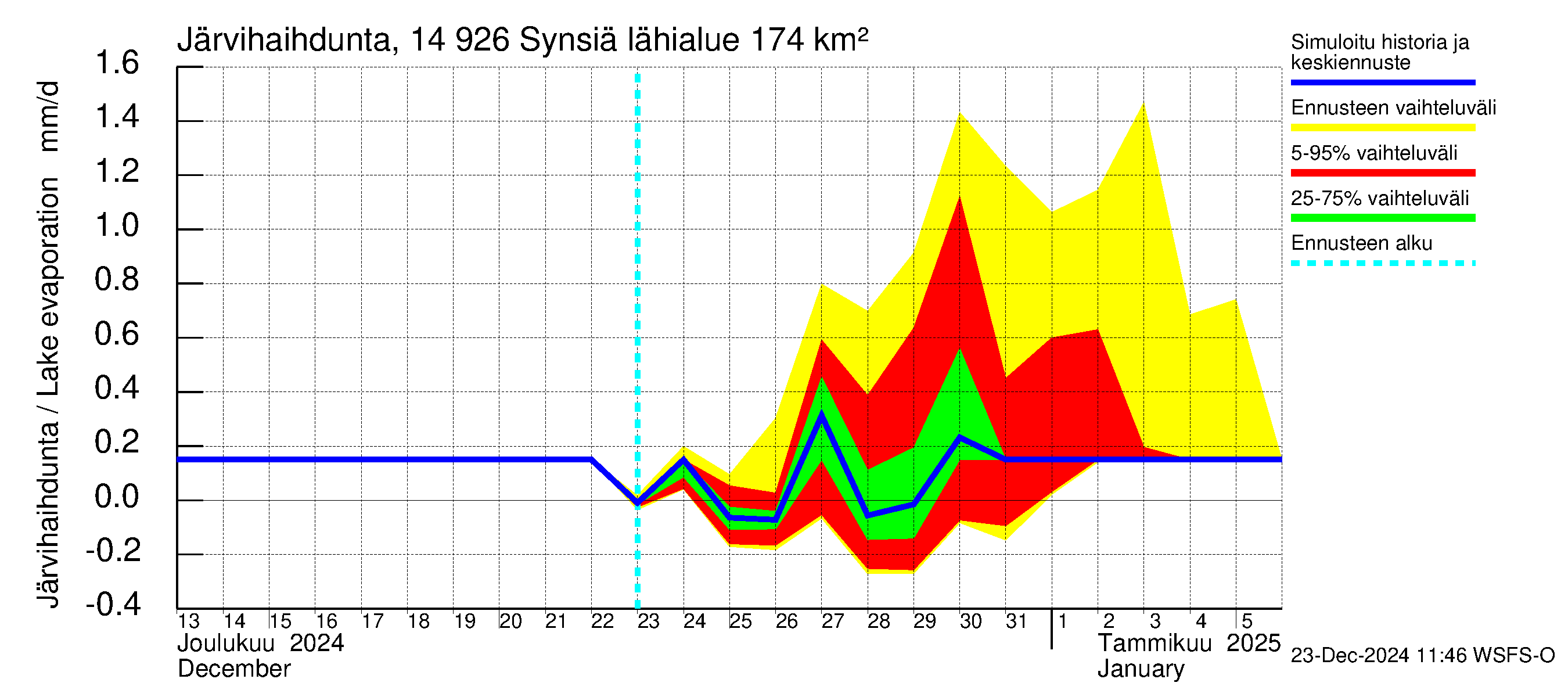 Kymijoen vesistöalue - Synsiä: Järvihaihdunta