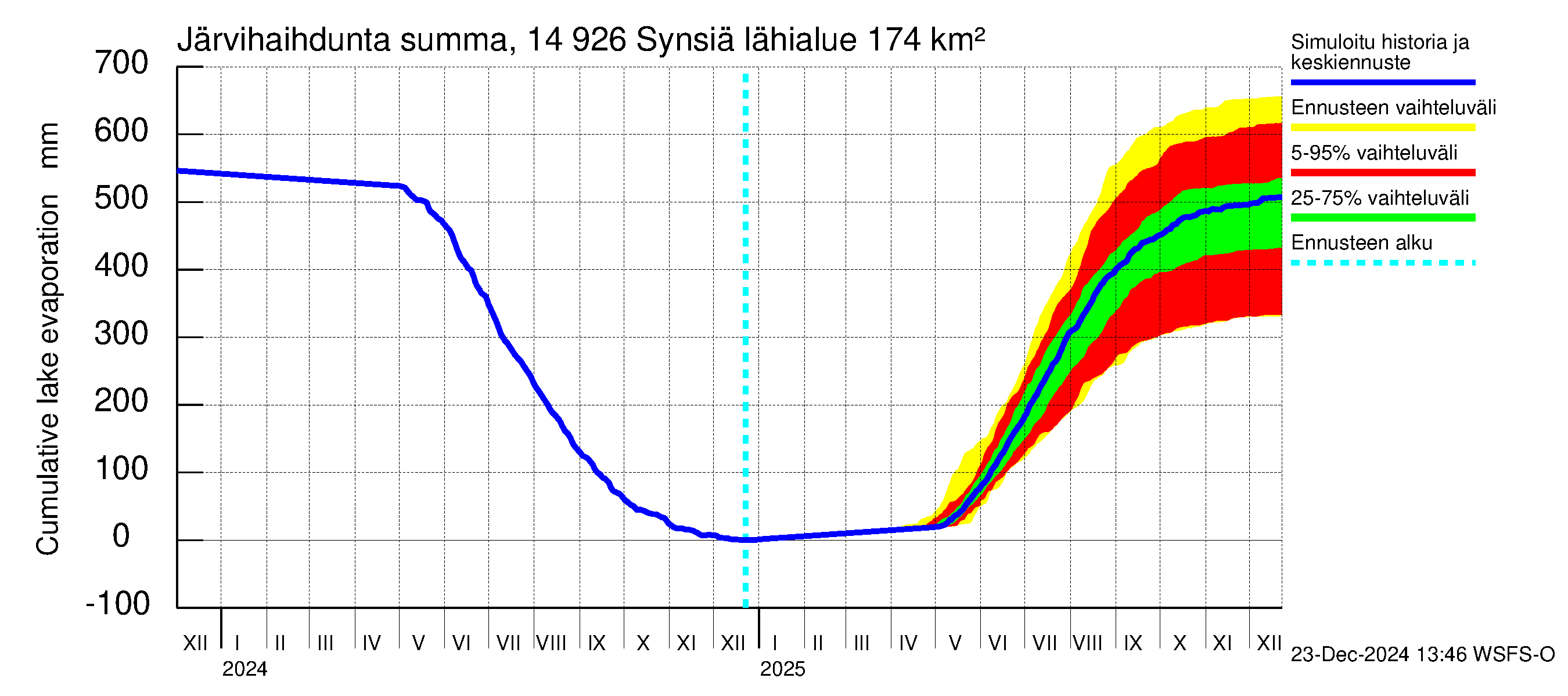 Kymijoen vesistöalue - Synsiä: Järvihaihdunta - summa