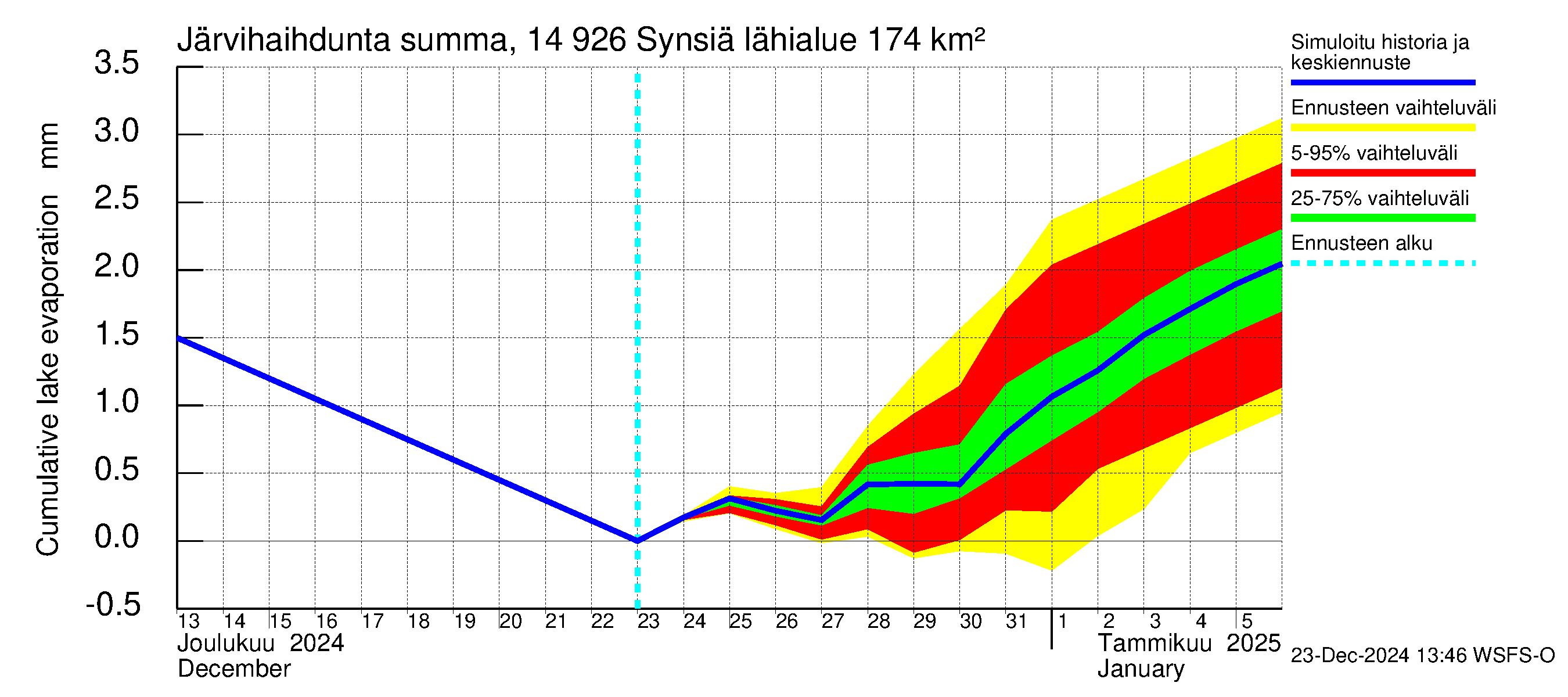 Kymijoen vesistöalue - Synsiä: Järvihaihdunta - summa