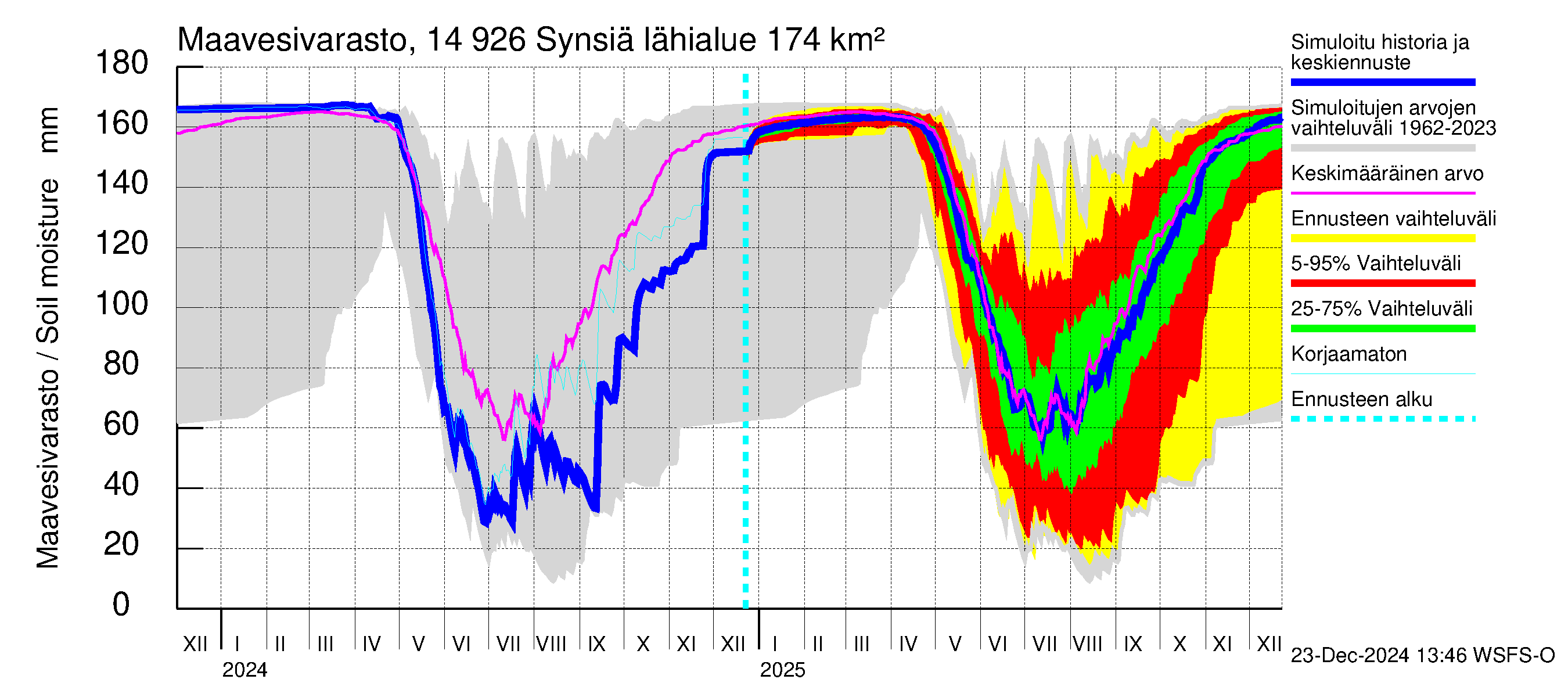 Kymijoen vesistöalue - Synsiä: Maavesivarasto