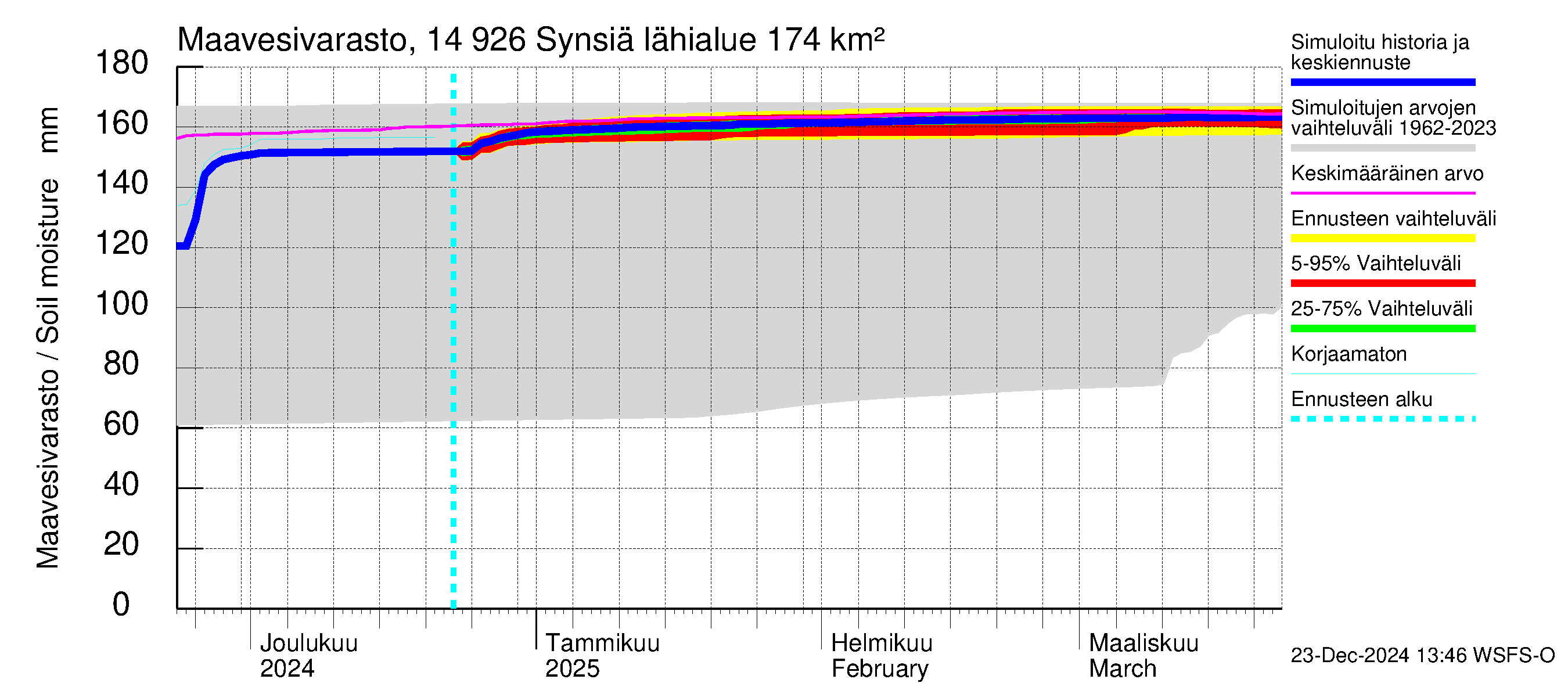 Kymijoen vesistöalue - Synsiä: Maavesivarasto