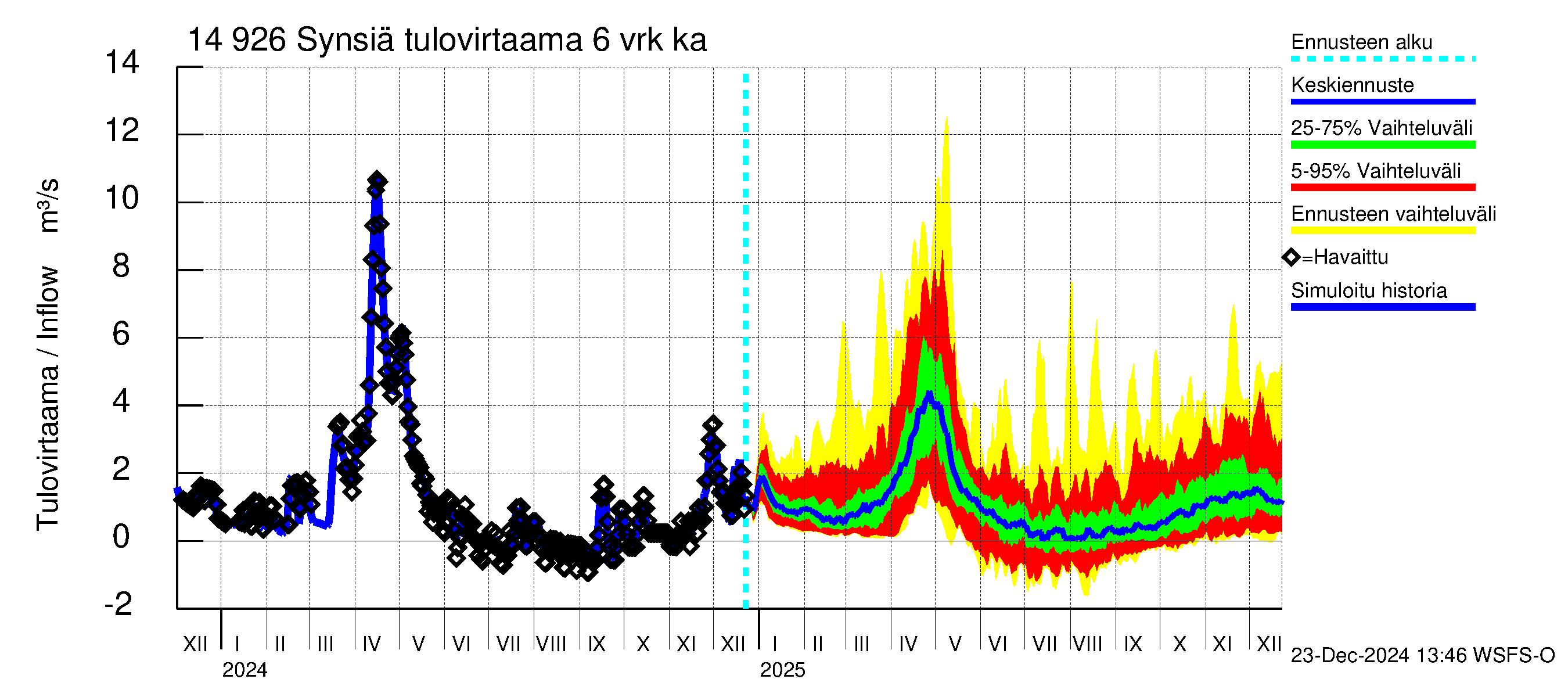 Kymijoen vesistöalue - Synsiä: Tulovirtaama (usean vuorokauden liukuva keskiarvo) - jakaumaennuste