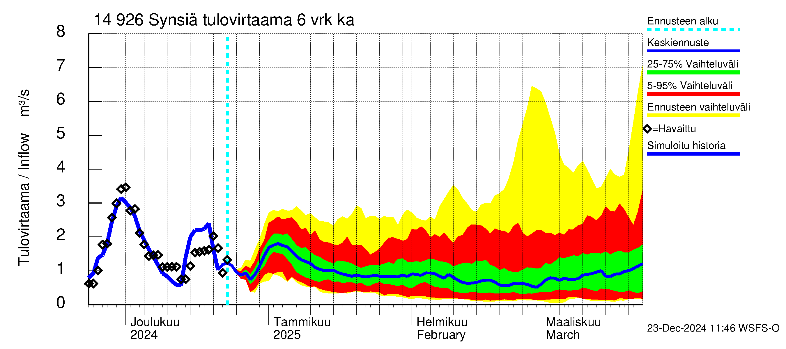 Kymijoen vesistöalue - Synsiä: Tulovirtaama (usean vuorokauden liukuva keskiarvo) - jakaumaennuste