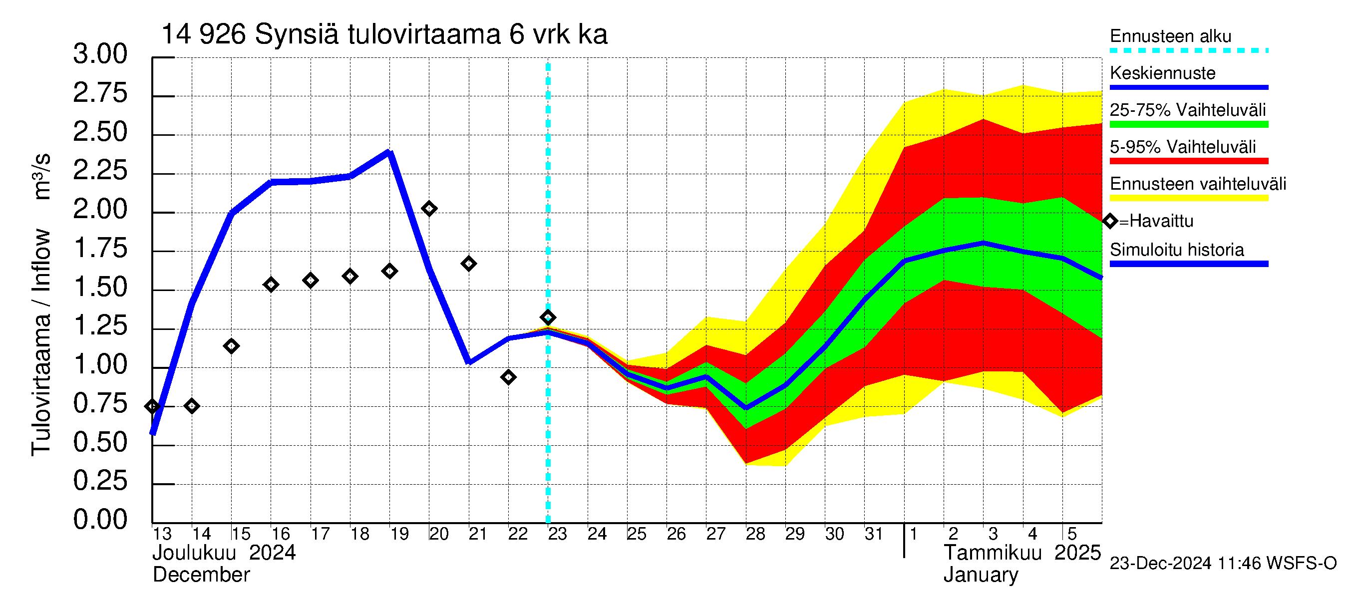 Kymijoen vesistöalue - Synsiä: Tulovirtaama (usean vuorokauden liukuva keskiarvo) - jakaumaennuste