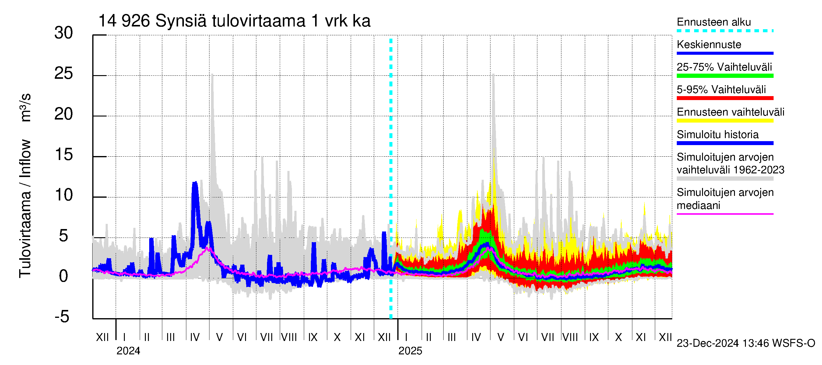 Kymijoen vesistöalue - Synsiä: Tulovirtaama - jakaumaennuste