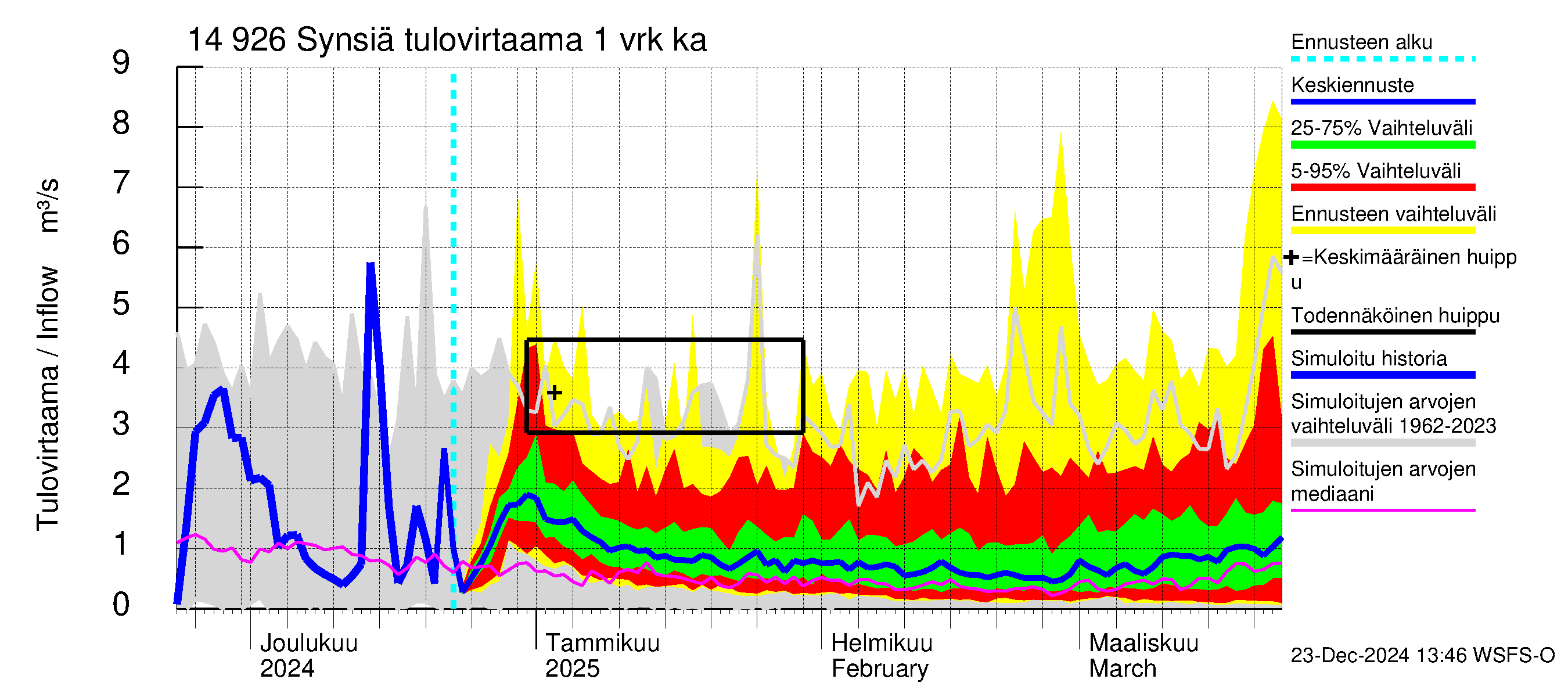 Kymijoen vesistöalue - Synsiä: Tulovirtaama - jakaumaennuste