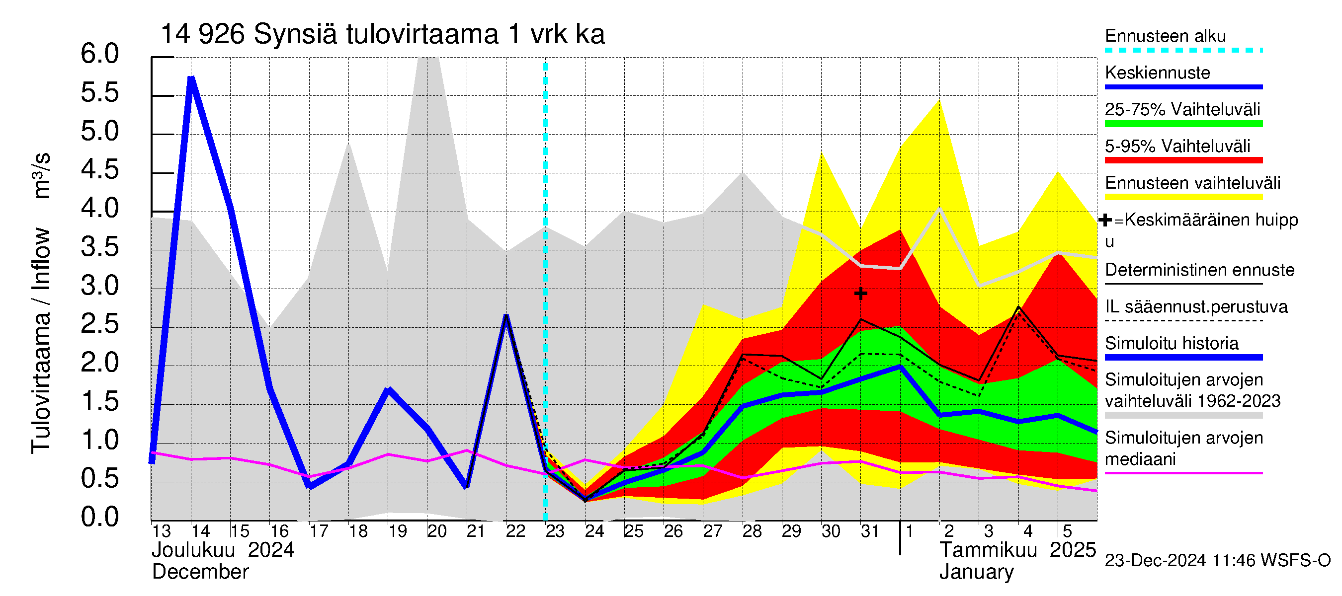 Kymijoen vesistöalue - Synsiä: Tulovirtaama - jakaumaennuste