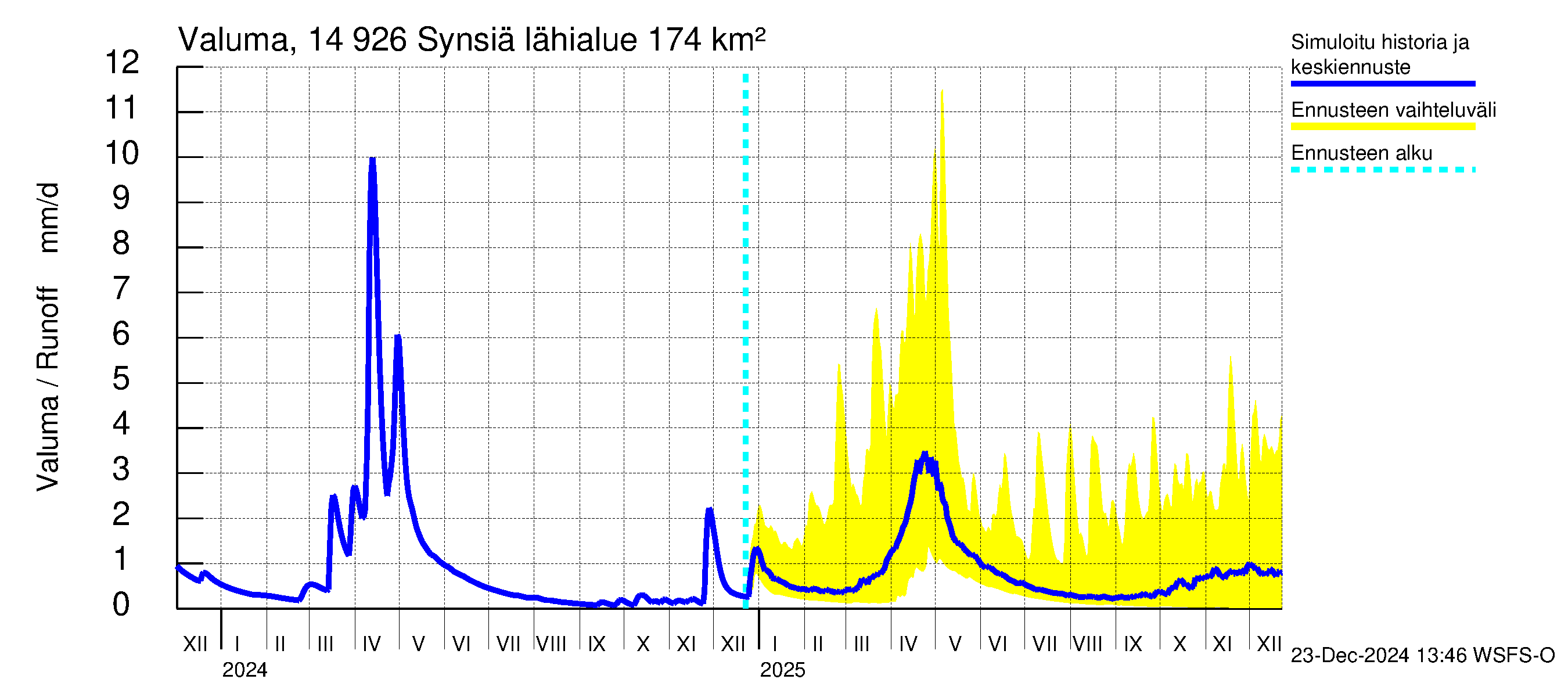 Kymijoen vesistöalue - Synsiä: Valuma