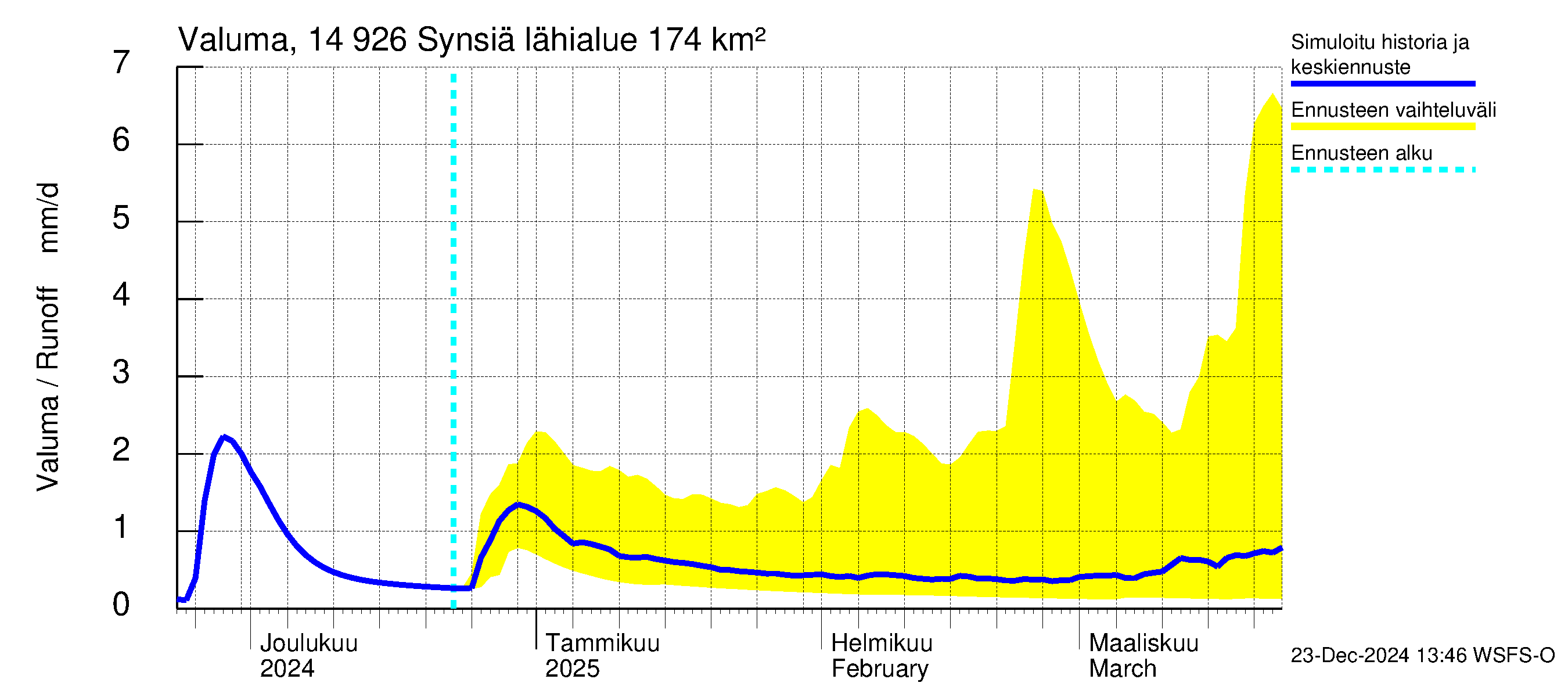 Kymijoen vesistöalue - Synsiä: Valuma