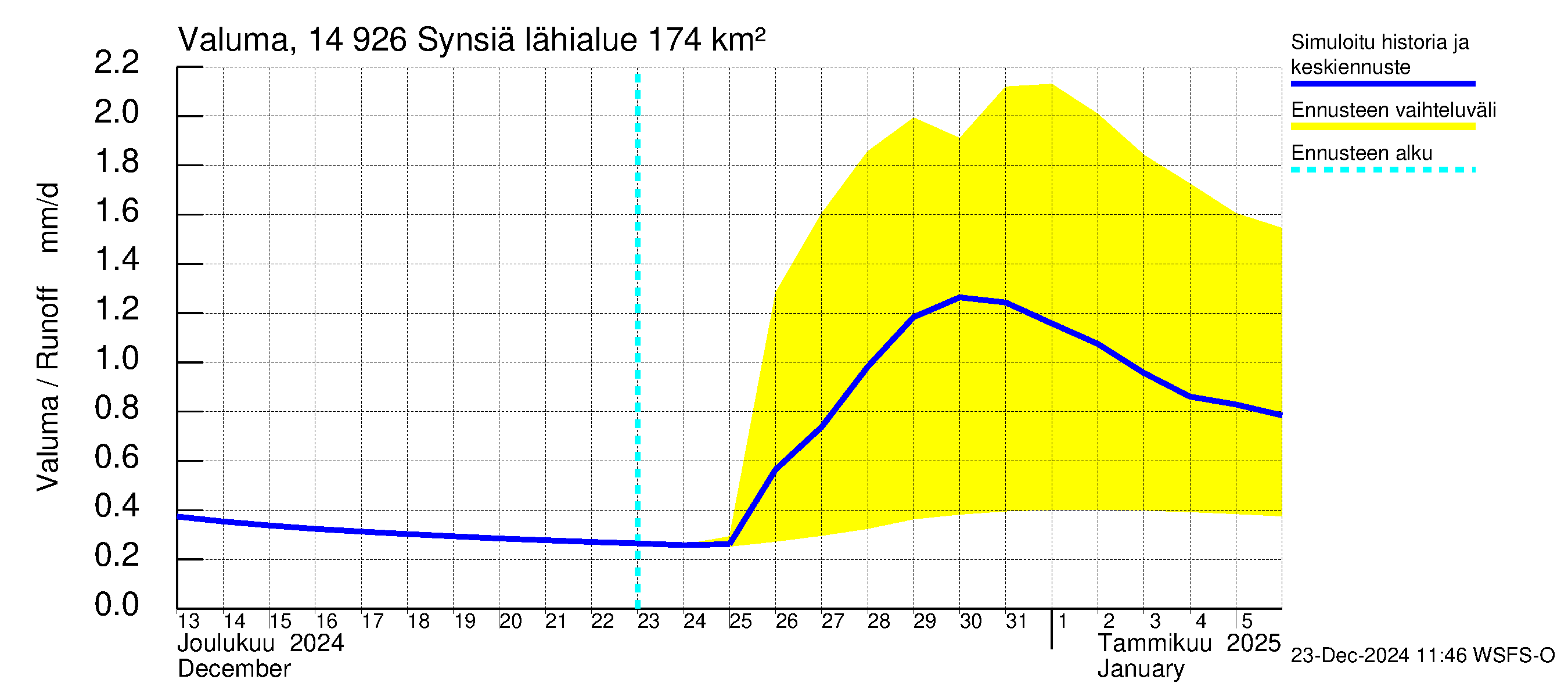 Kymijoen vesistöalue - Synsiä: Valuma