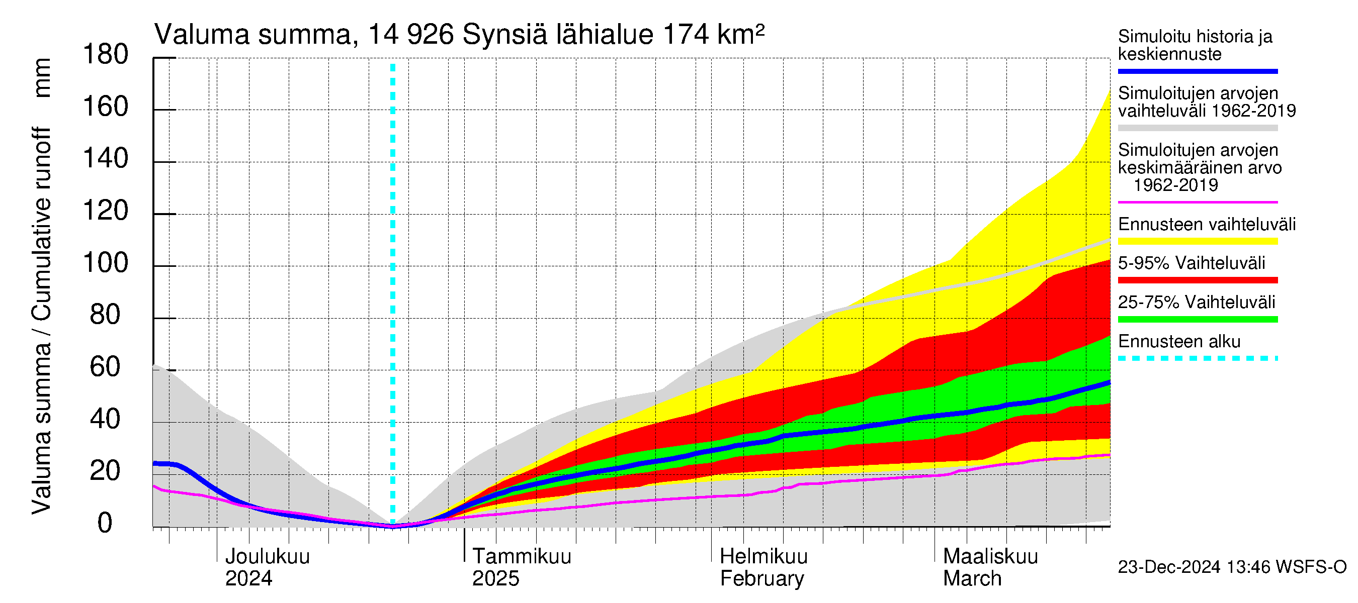 Kymijoen vesistöalue - Synsiä: Valuma - summa