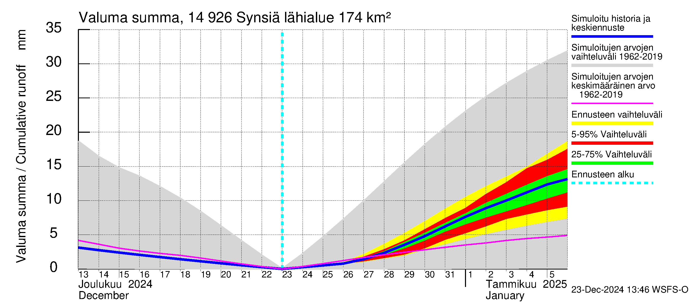 Kymijoen vesistöalue - Synsiä: Valuma - summa