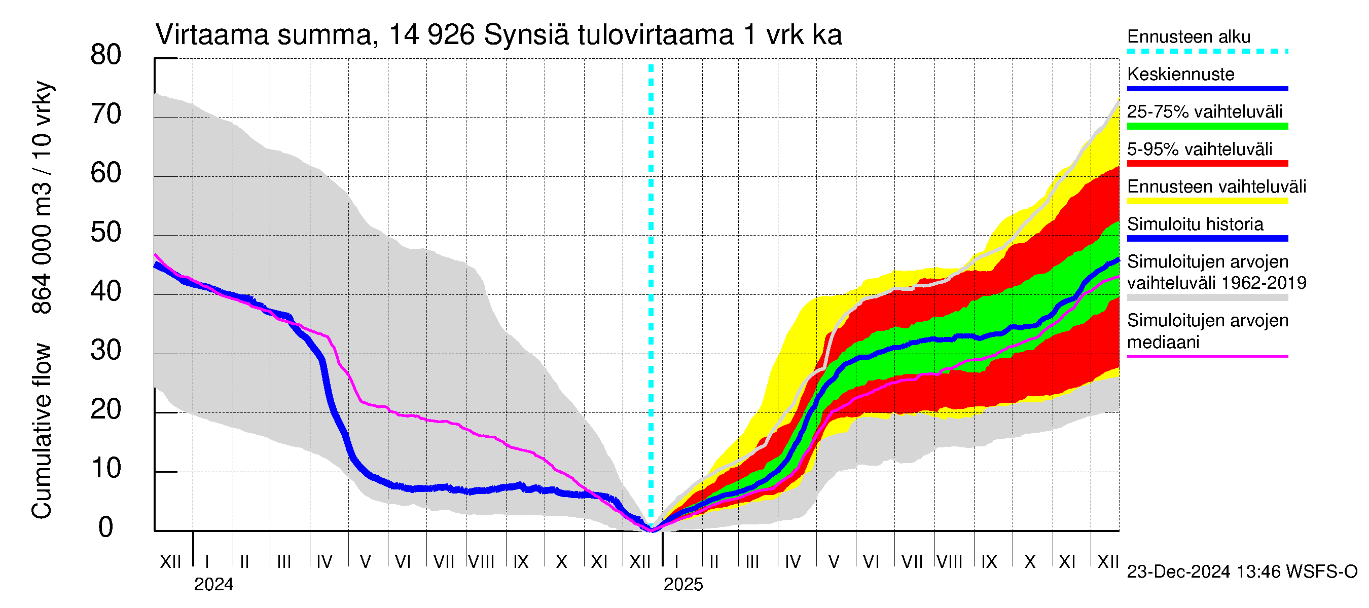 Kymijoen vesistöalue - Synsiä: Tulovirtaama - summa