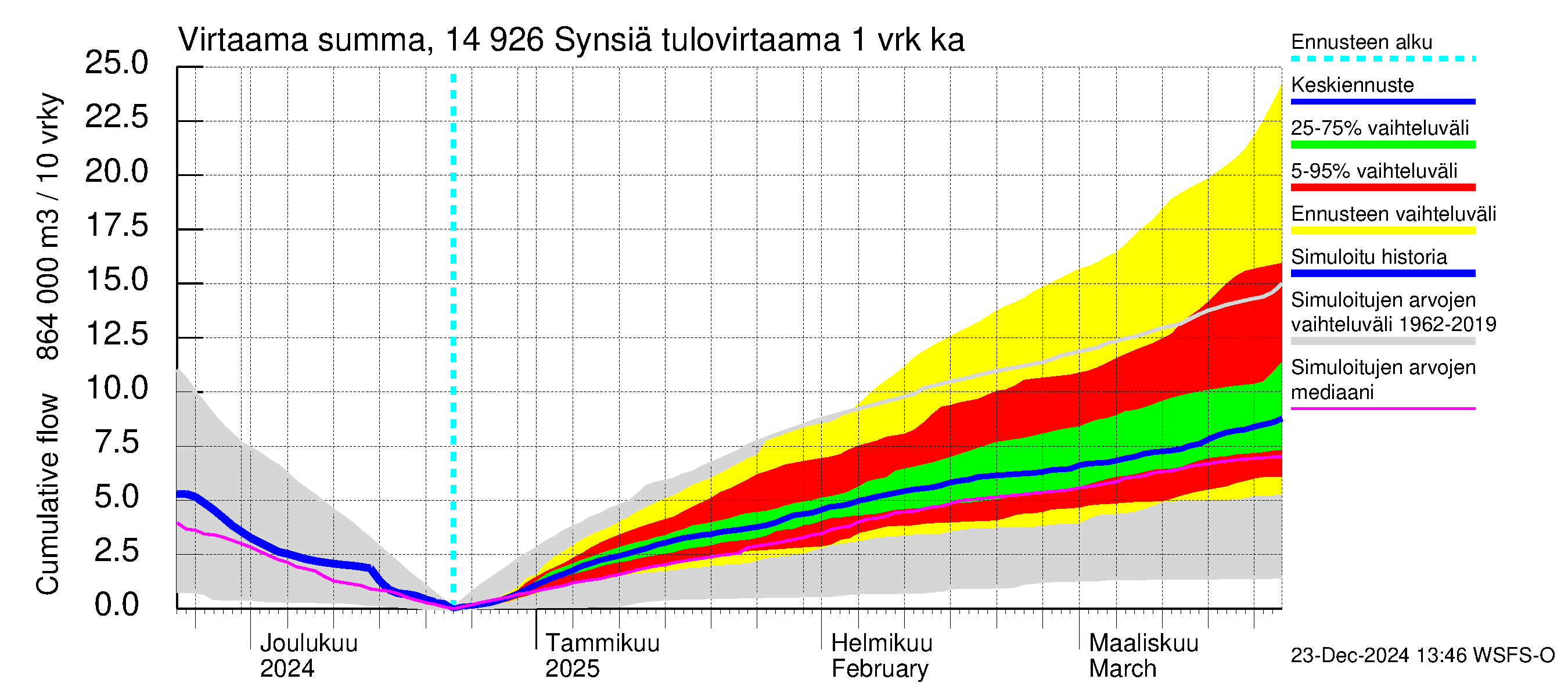 Kymijoen vesistöalue - Synsiä: Tulovirtaama - summa