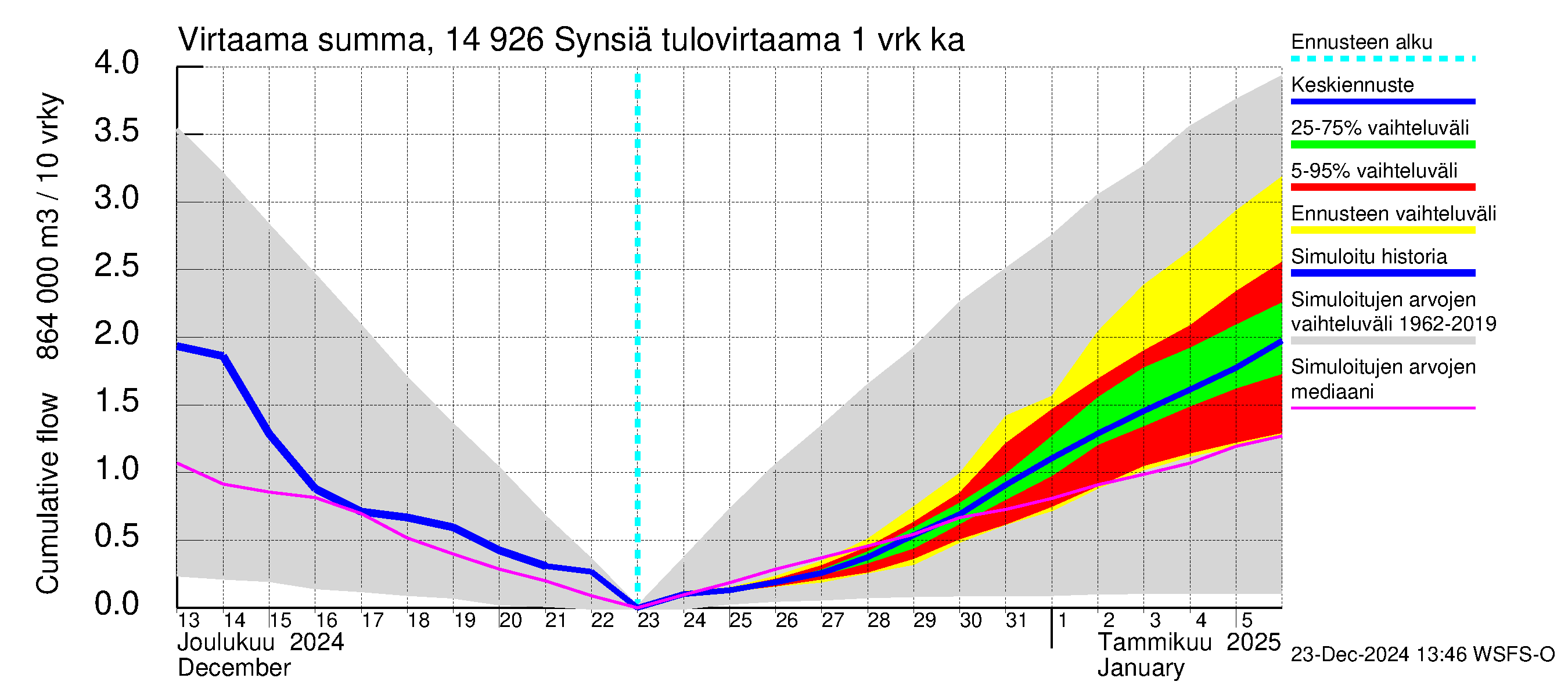 Kymijoen vesistöalue - Synsiä: Tulovirtaama - summa