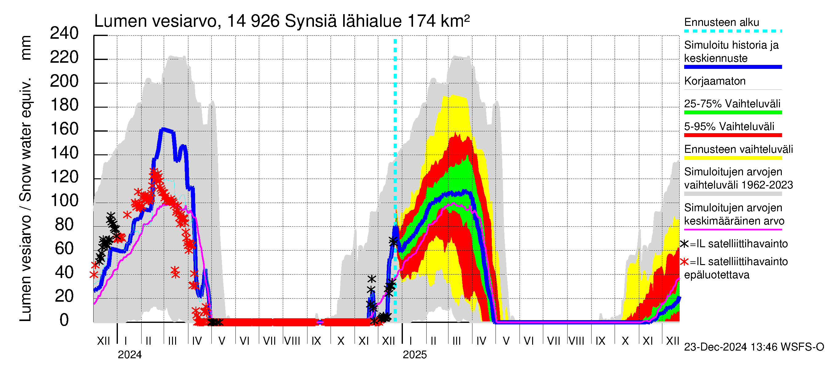 Kymijoen vesistöalue - Synsiä: Lumen vesiarvo