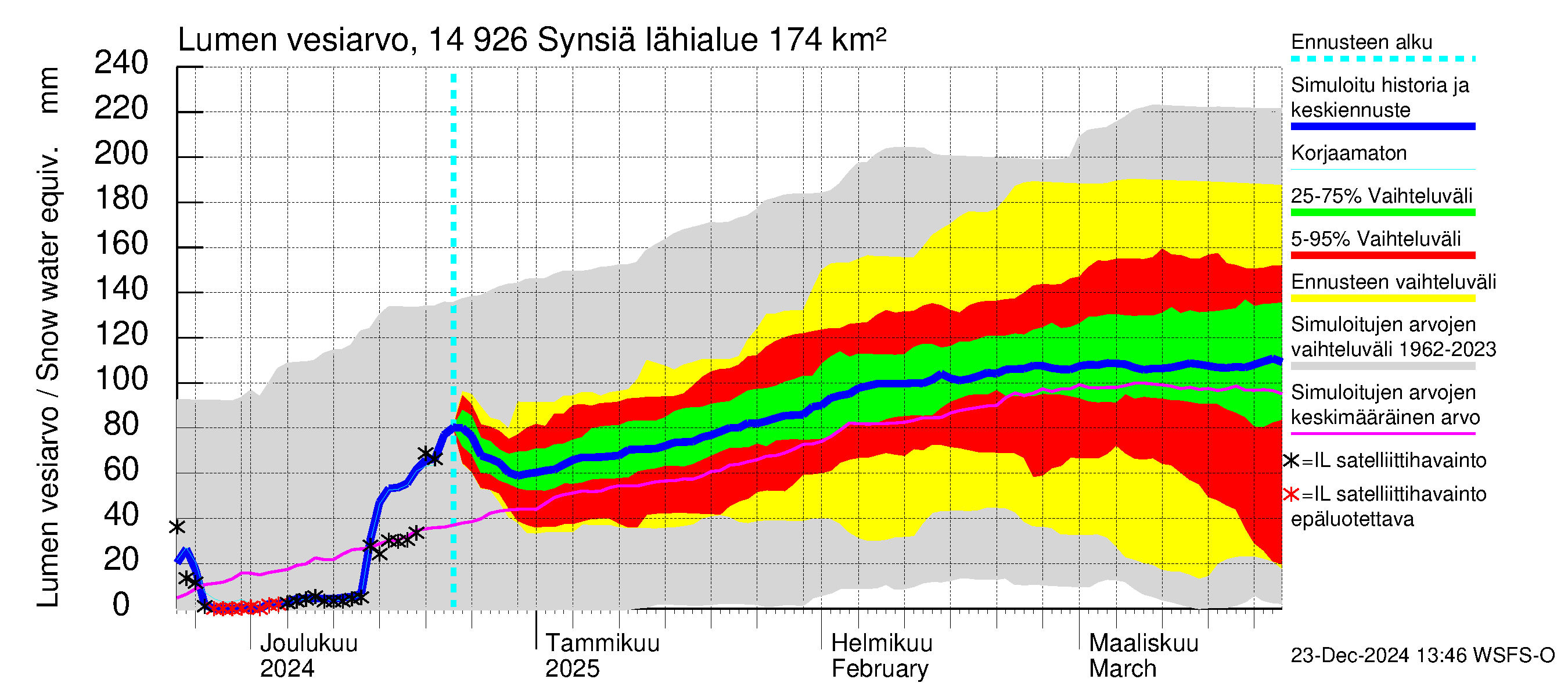 Kymijoen vesistöalue - Synsiä: Lumen vesiarvo