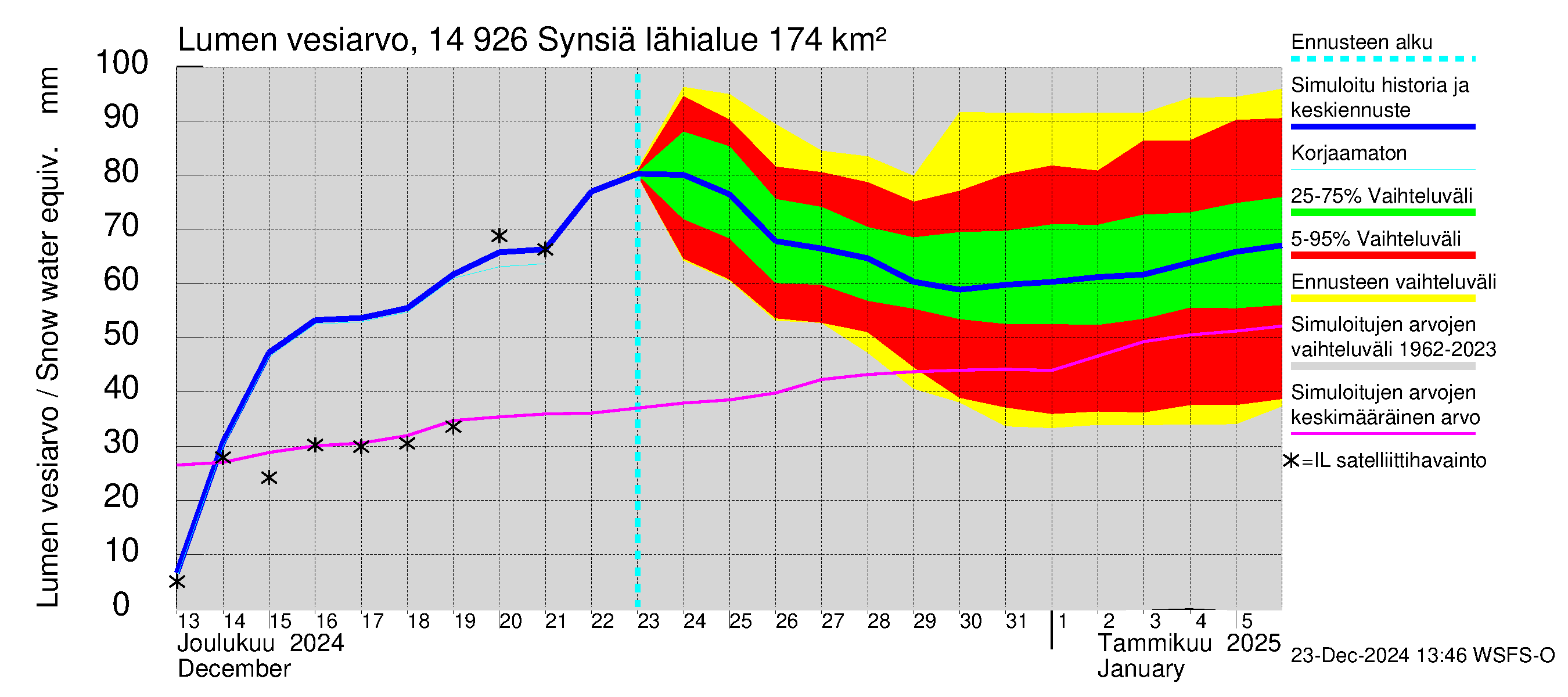 Kymijoen vesistöalue - Synsiä: Lumen vesiarvo