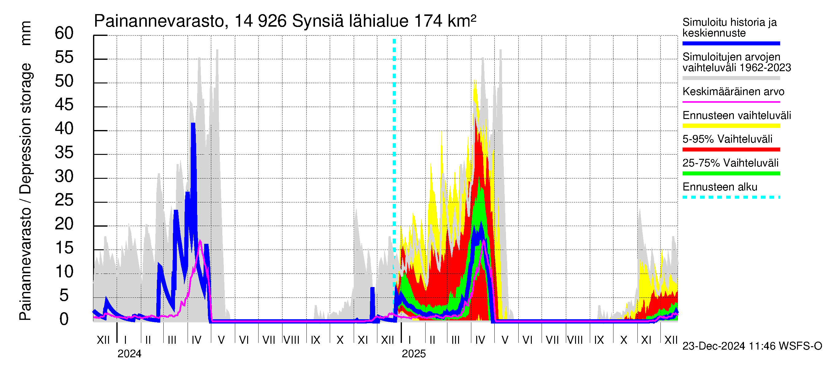 Kymijoen vesistöalue - Synsiä: Painannevarasto