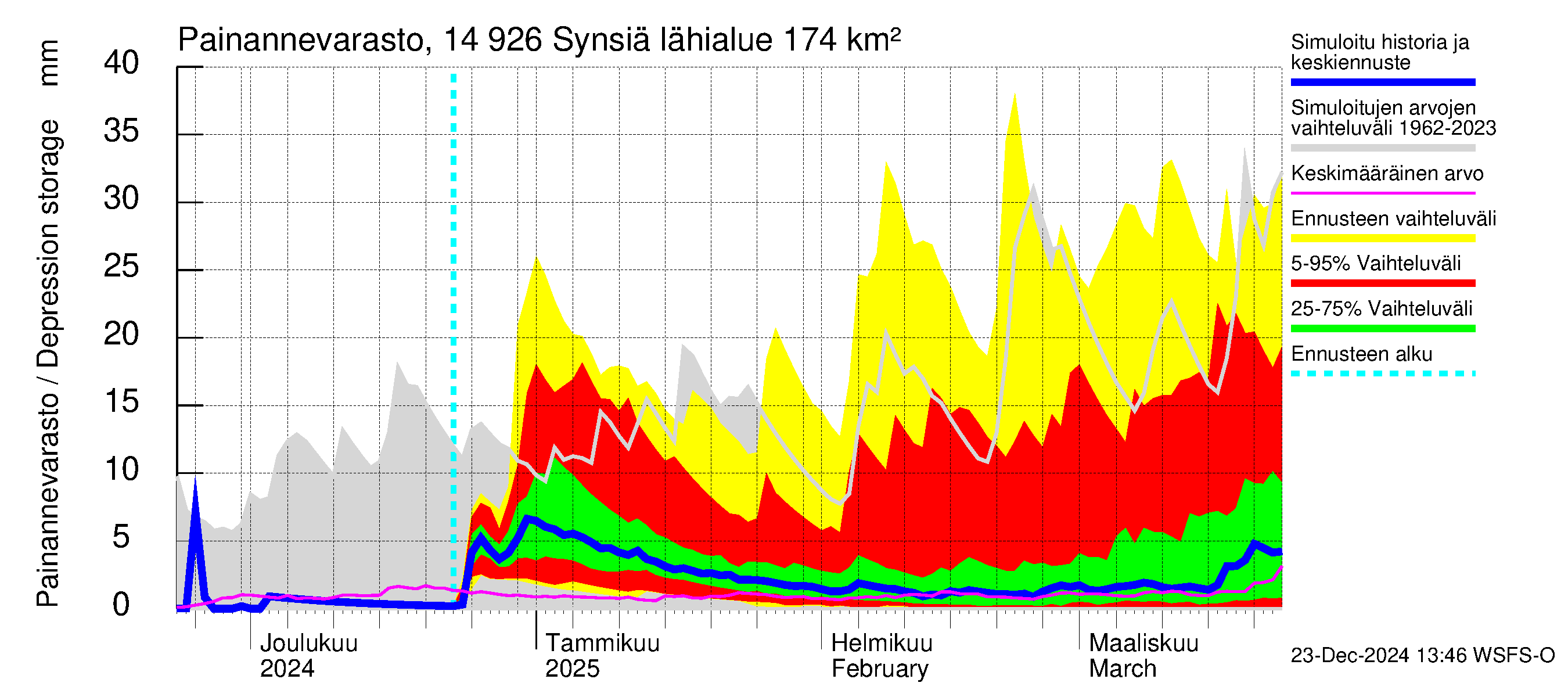 Kymijoen vesistöalue - Synsiä: Painannevarasto