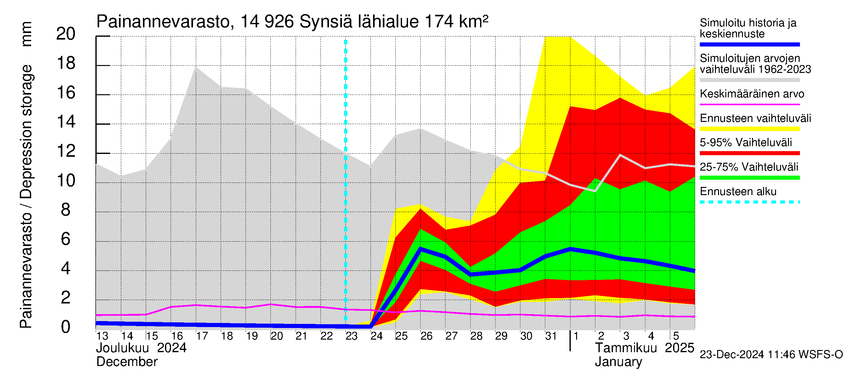 Kymijoen vesistöalue - Synsiä: Painannevarasto