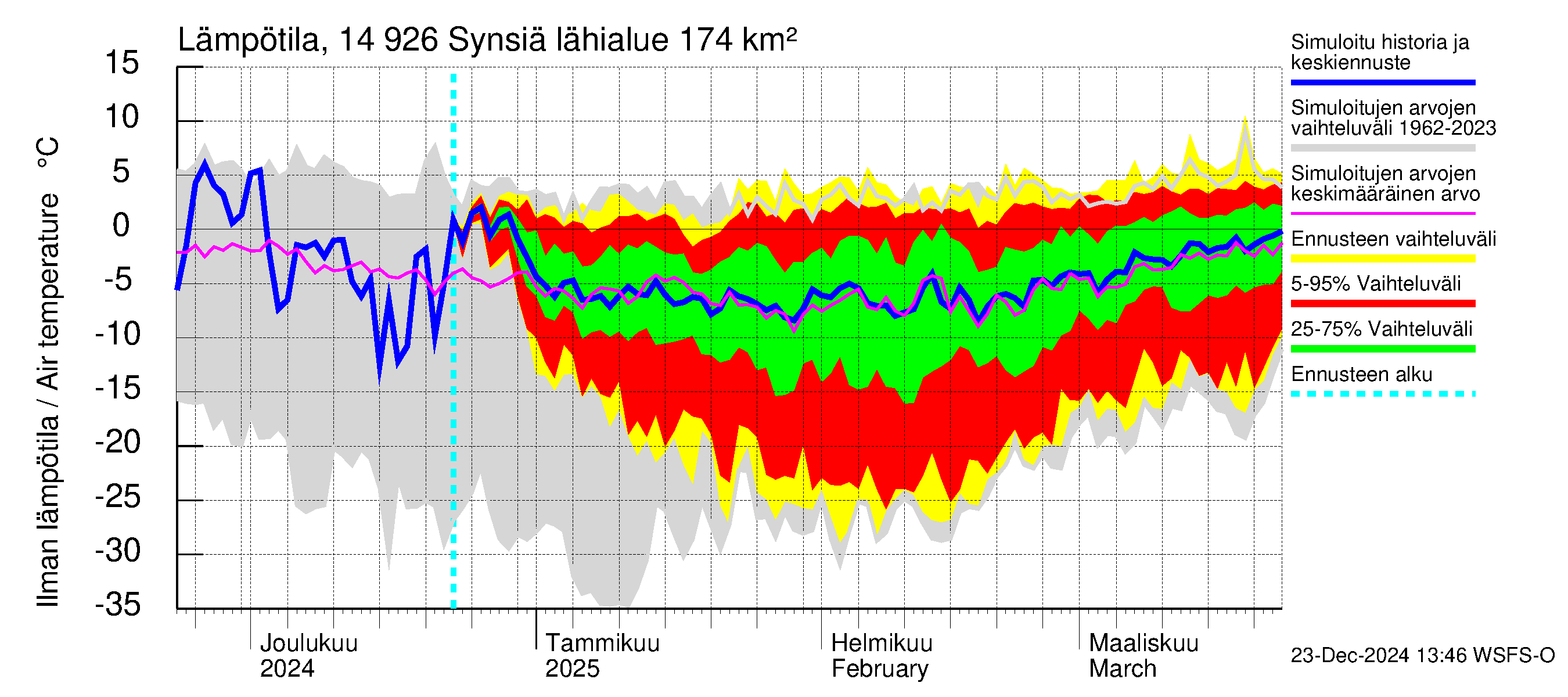 Kymijoen vesistöalue - Synsiä: Ilman lämpötila