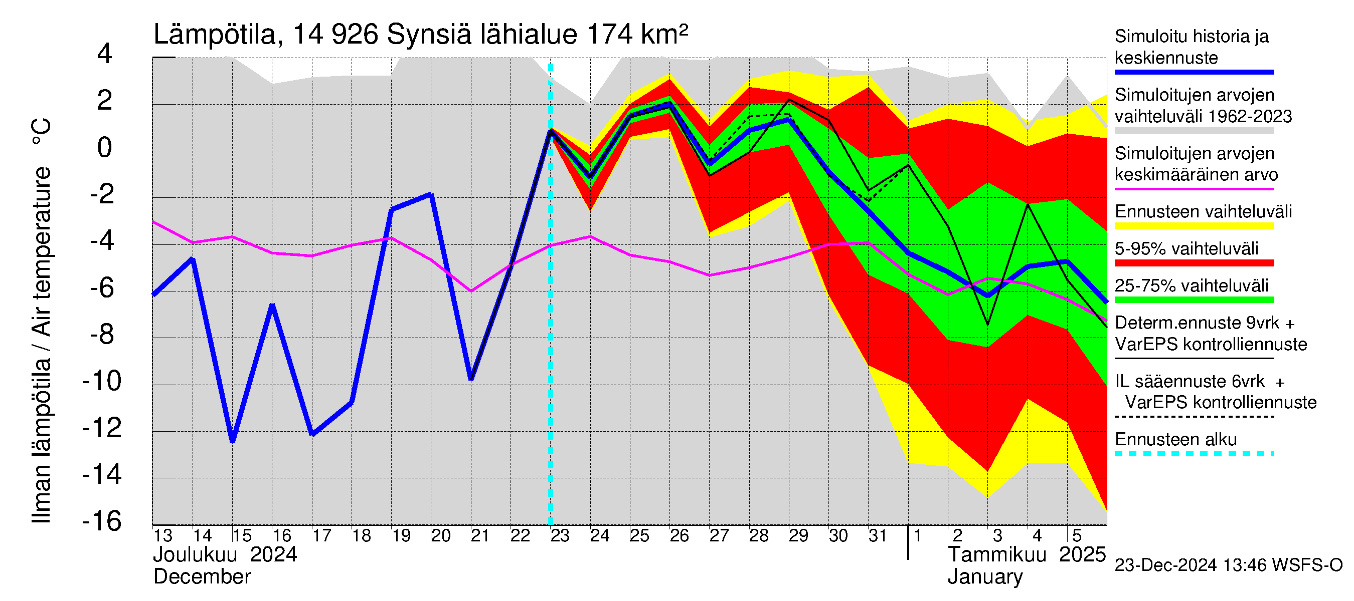 Kymijoen vesistöalue - Synsiä: Ilman lämpötila