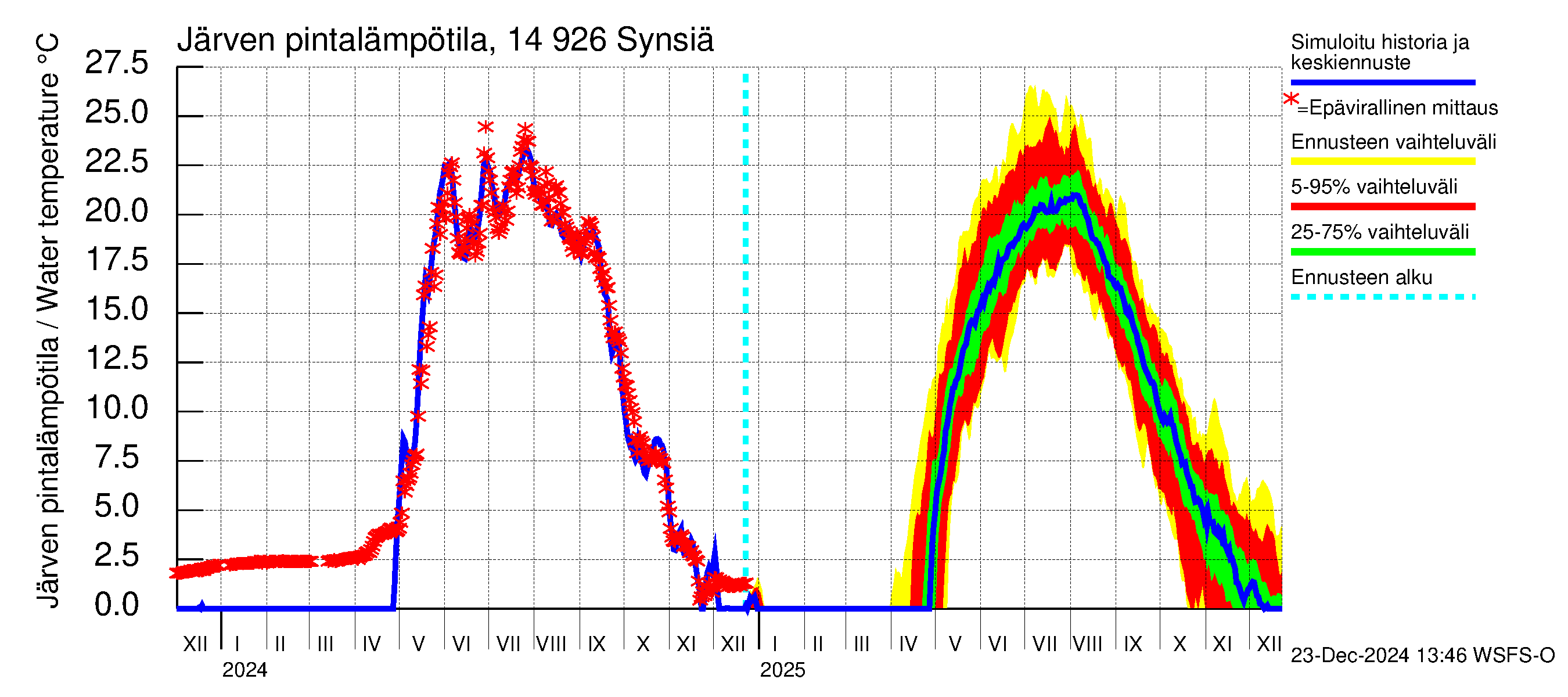 Kymijoen vesistöalue - Synsiä: Järven pintalämpötila