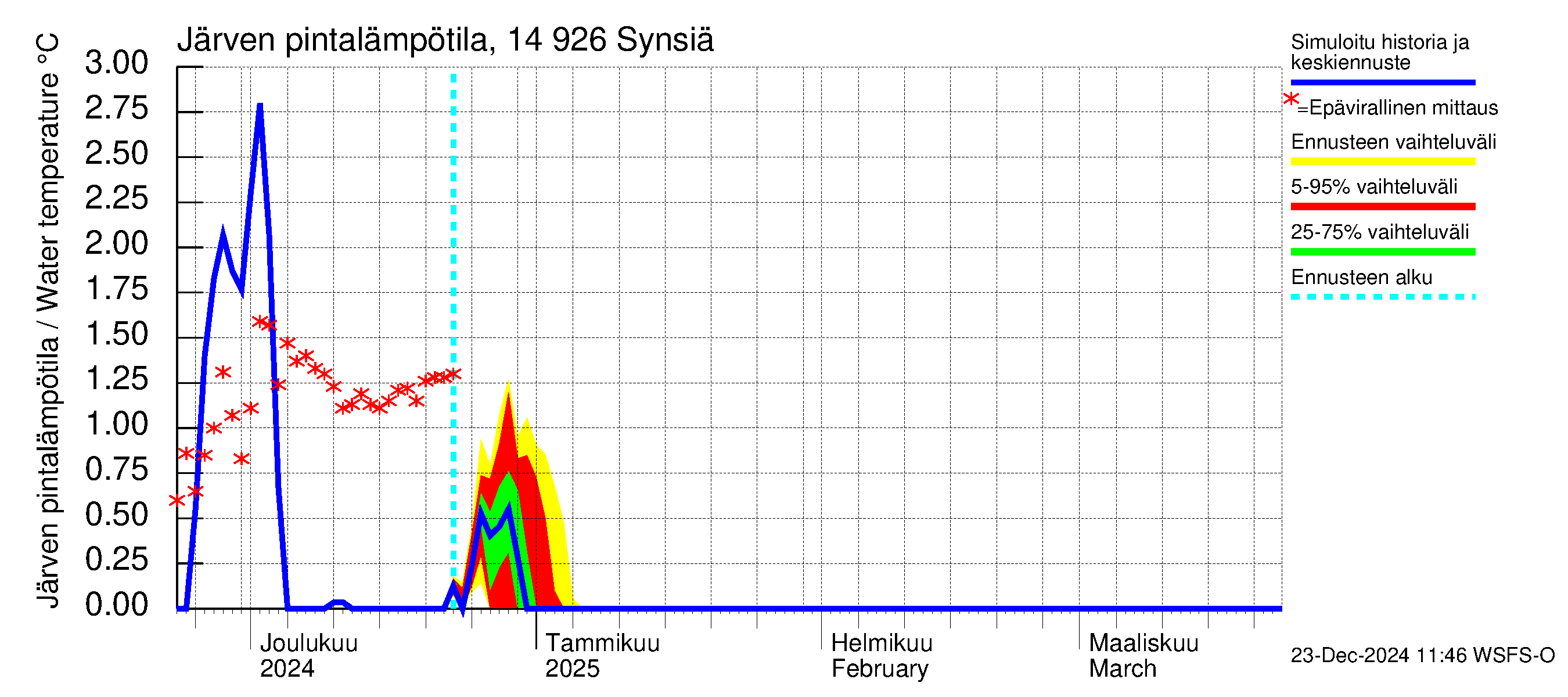 Kymijoen vesistöalue - Synsiä: Järven pintalämpötila