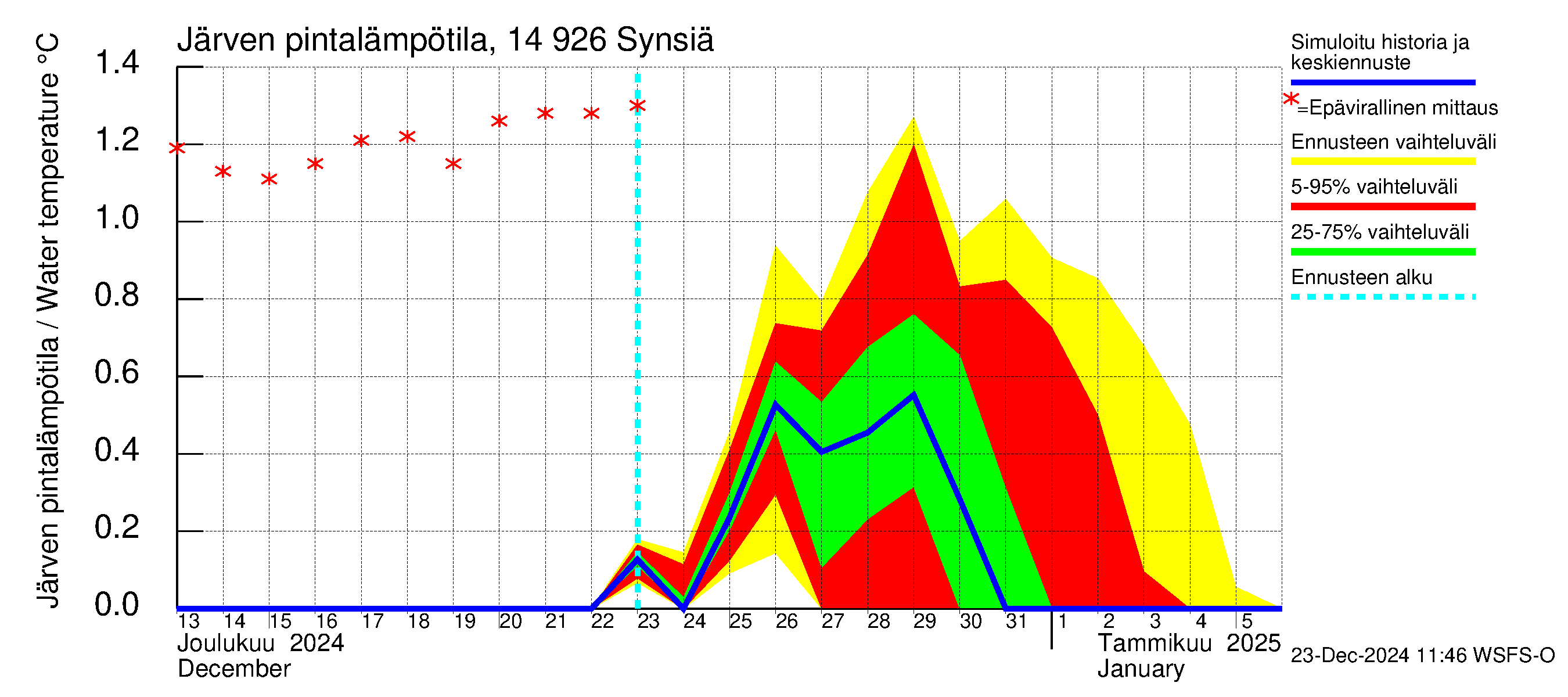 Kymijoen vesistöalue - Synsiä: Järven pintalämpötila