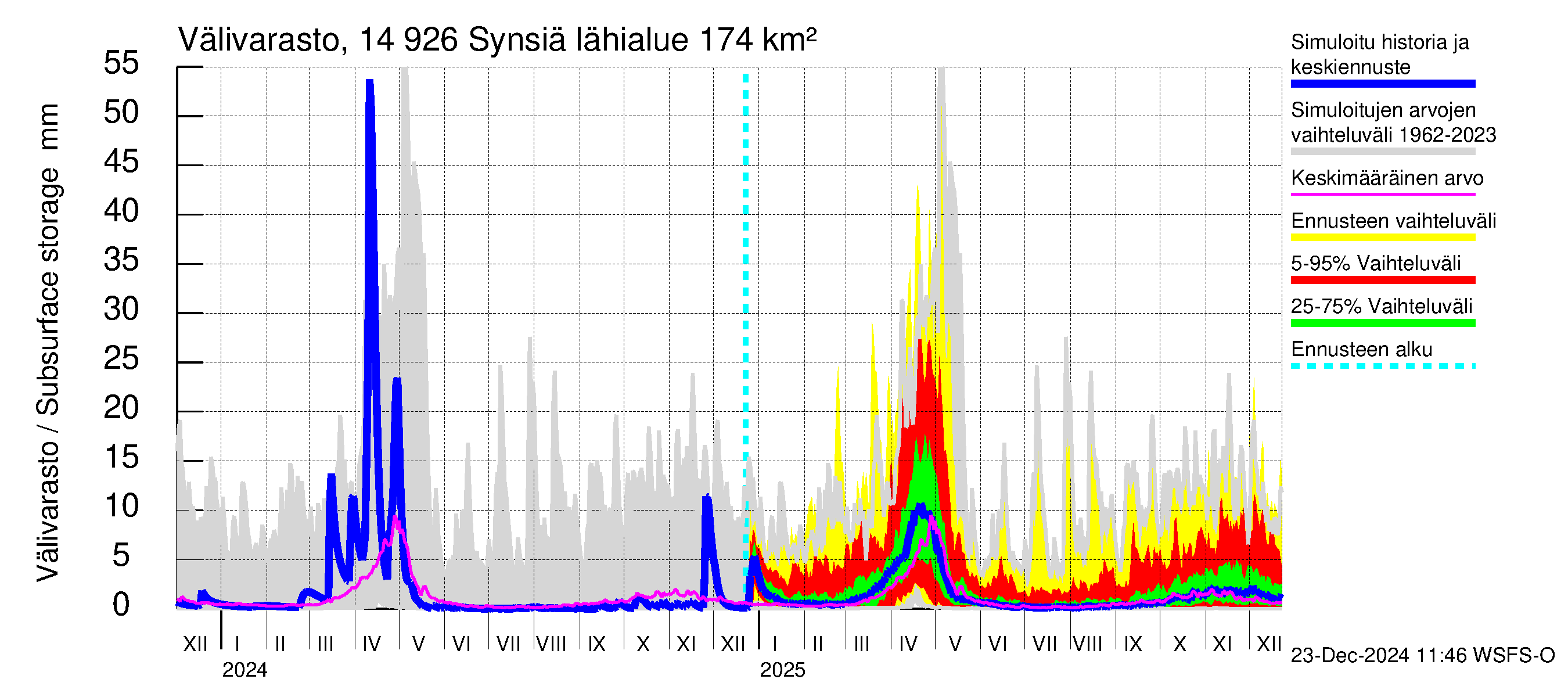 Kymijoen vesistöalue - Synsiä: Välivarasto