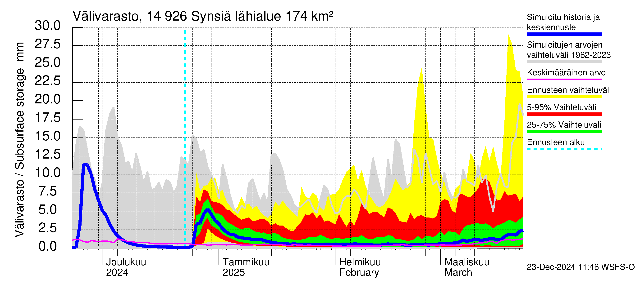 Kymijoen vesistöalue - Synsiä: Välivarasto