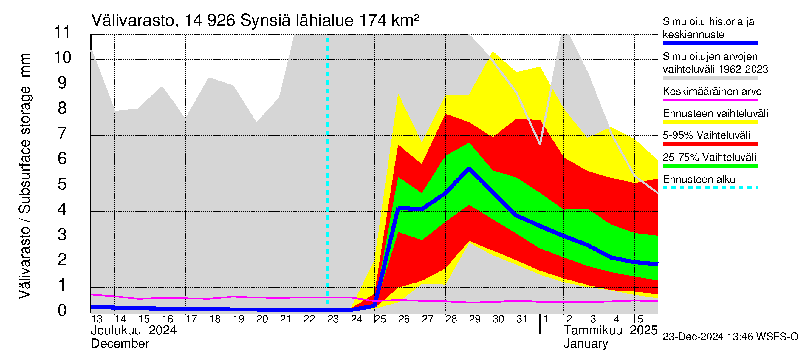 Kymijoen vesistöalue - Synsiä: Välivarasto