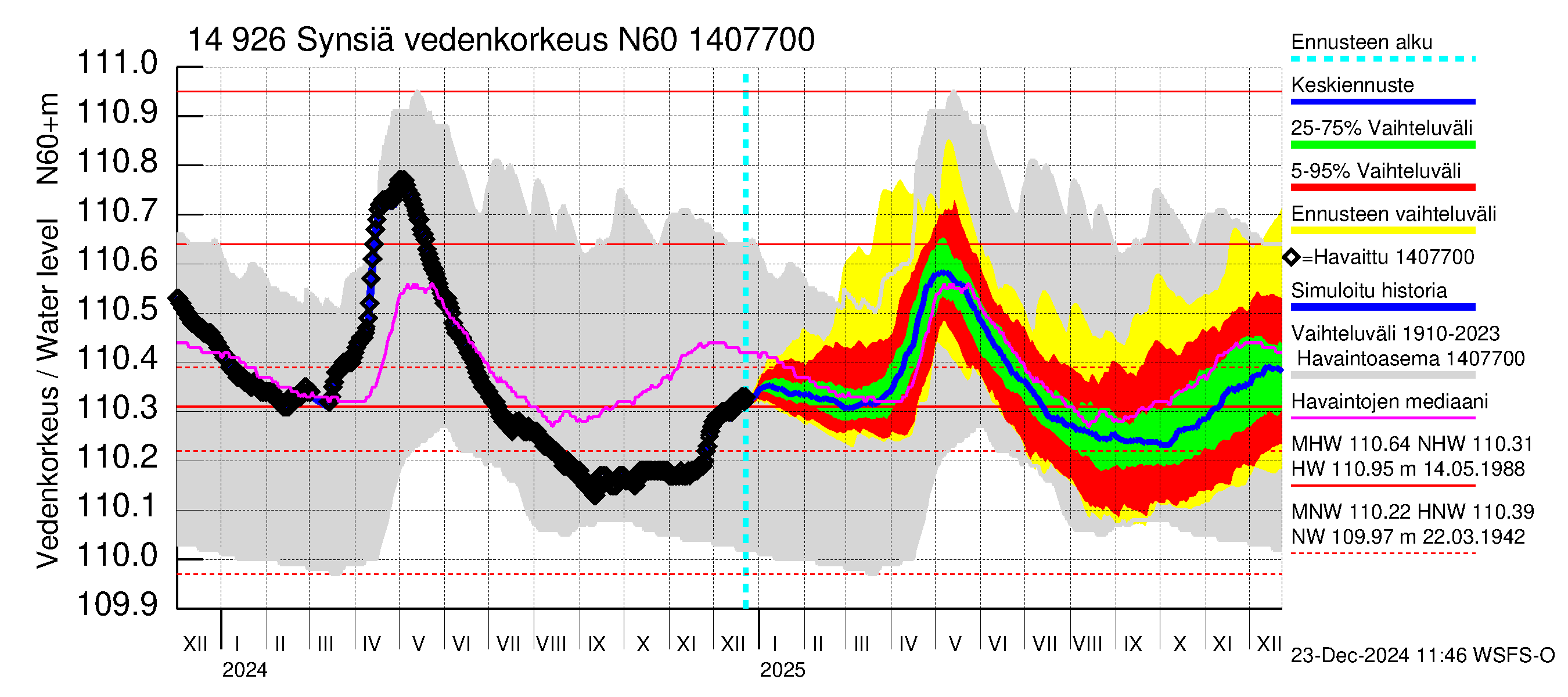 Kymijoen vesistöalue - Synsiä: Vedenkorkeus - jakaumaennuste