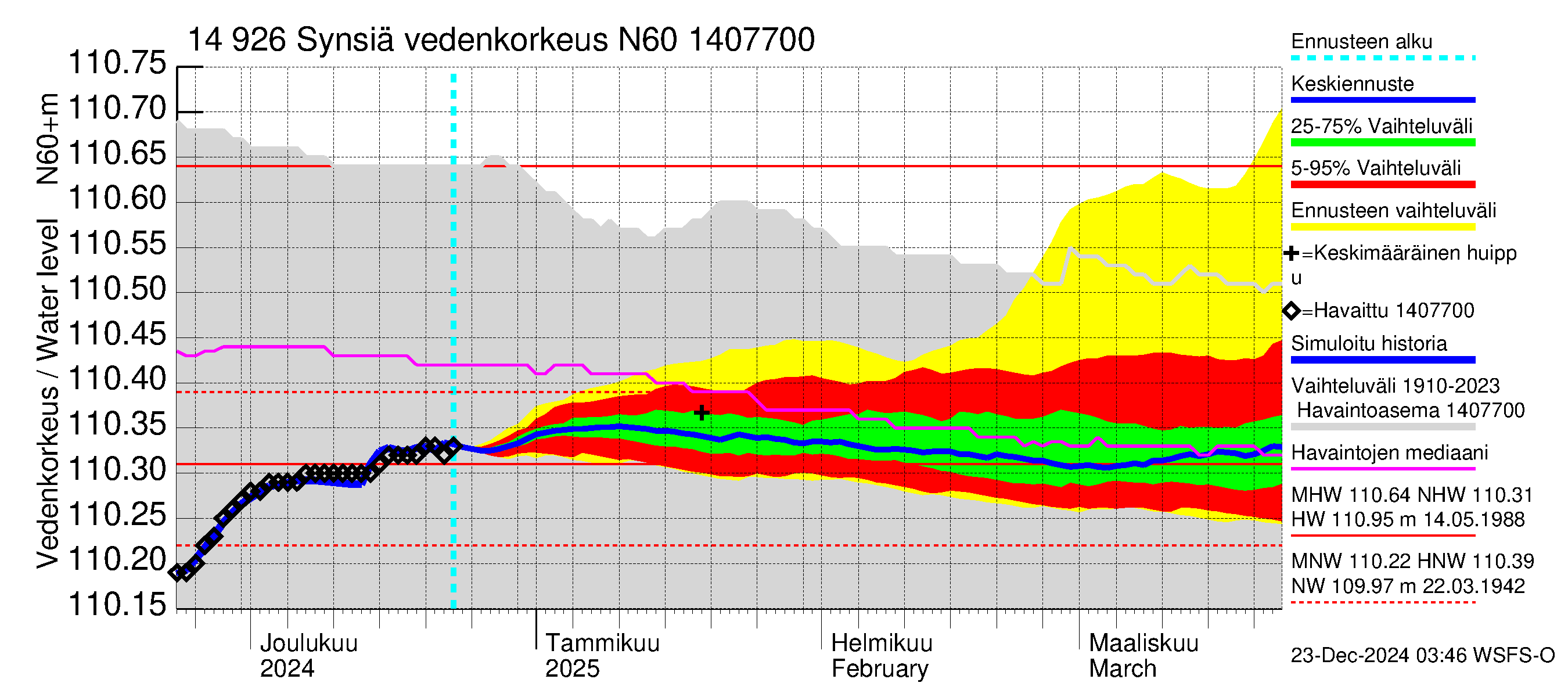 Kymijoen vesistöalue - Synsiä: Vedenkorkeus - jakaumaennuste