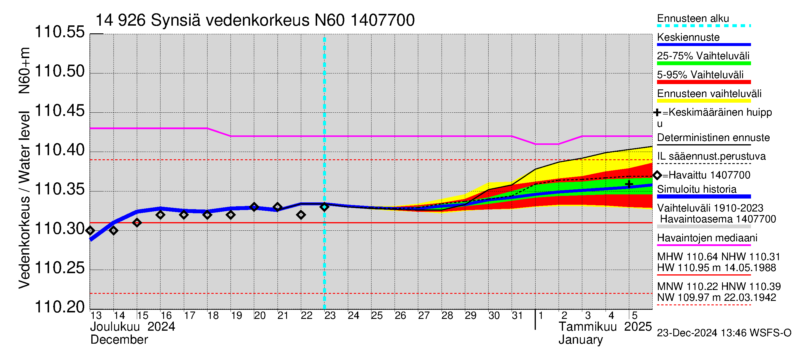 Kymijoen vesistöalue - Synsiä: Vedenkorkeus - jakaumaennuste