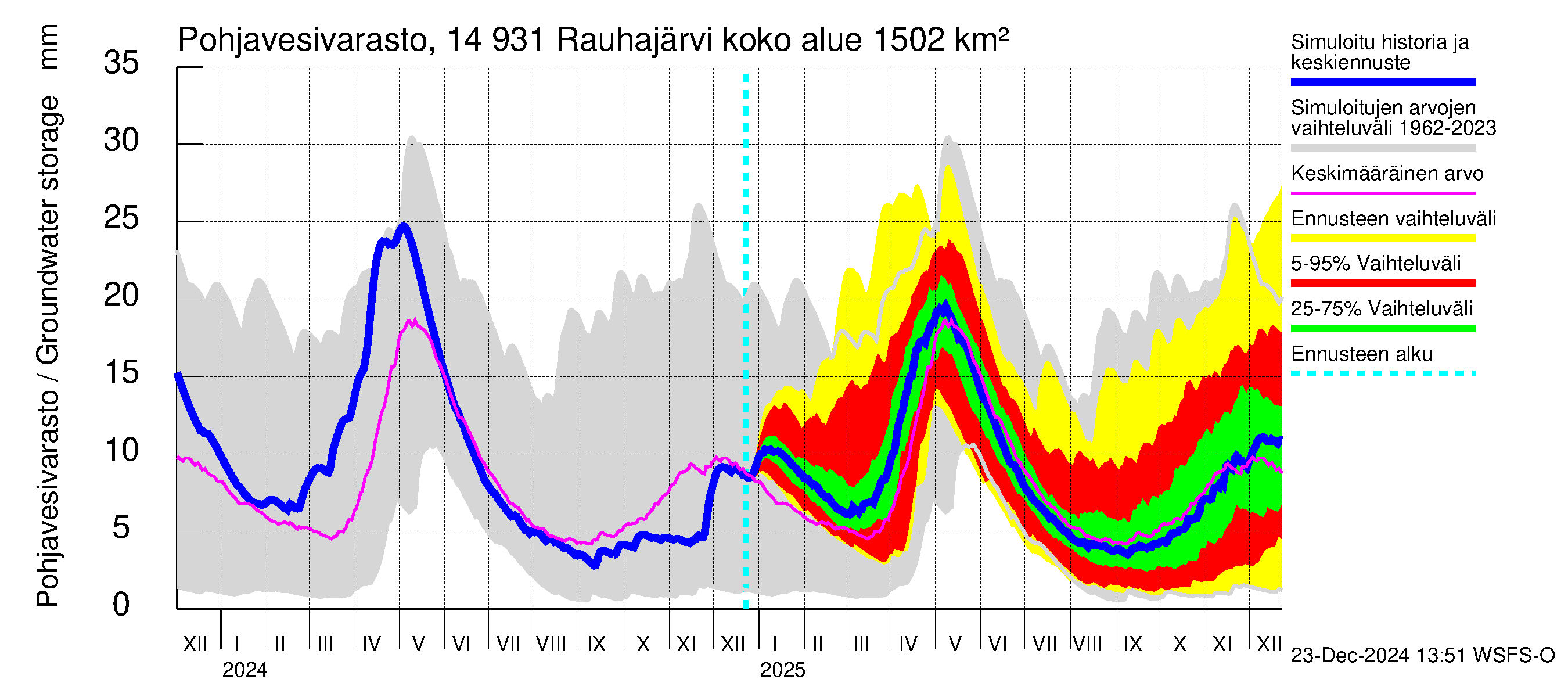 Kymijoen vesistöalue - Rauhajärvi: Pohjavesivarasto