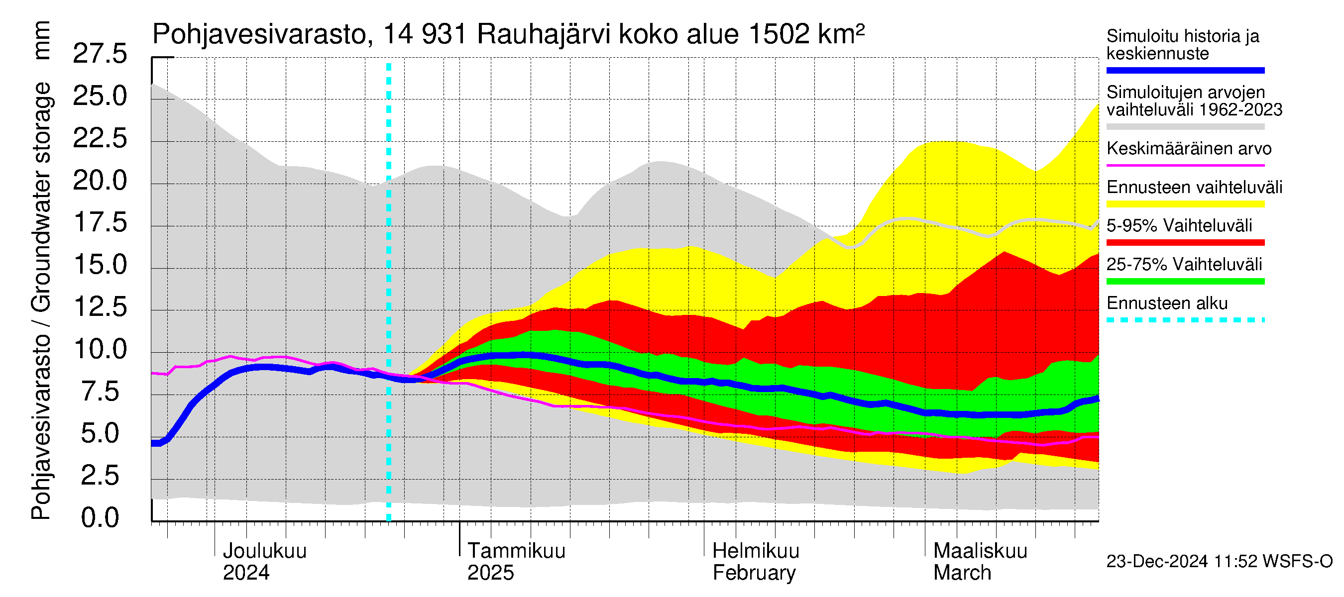 Kymijoen vesistöalue - Rauhajärvi: Pohjavesivarasto